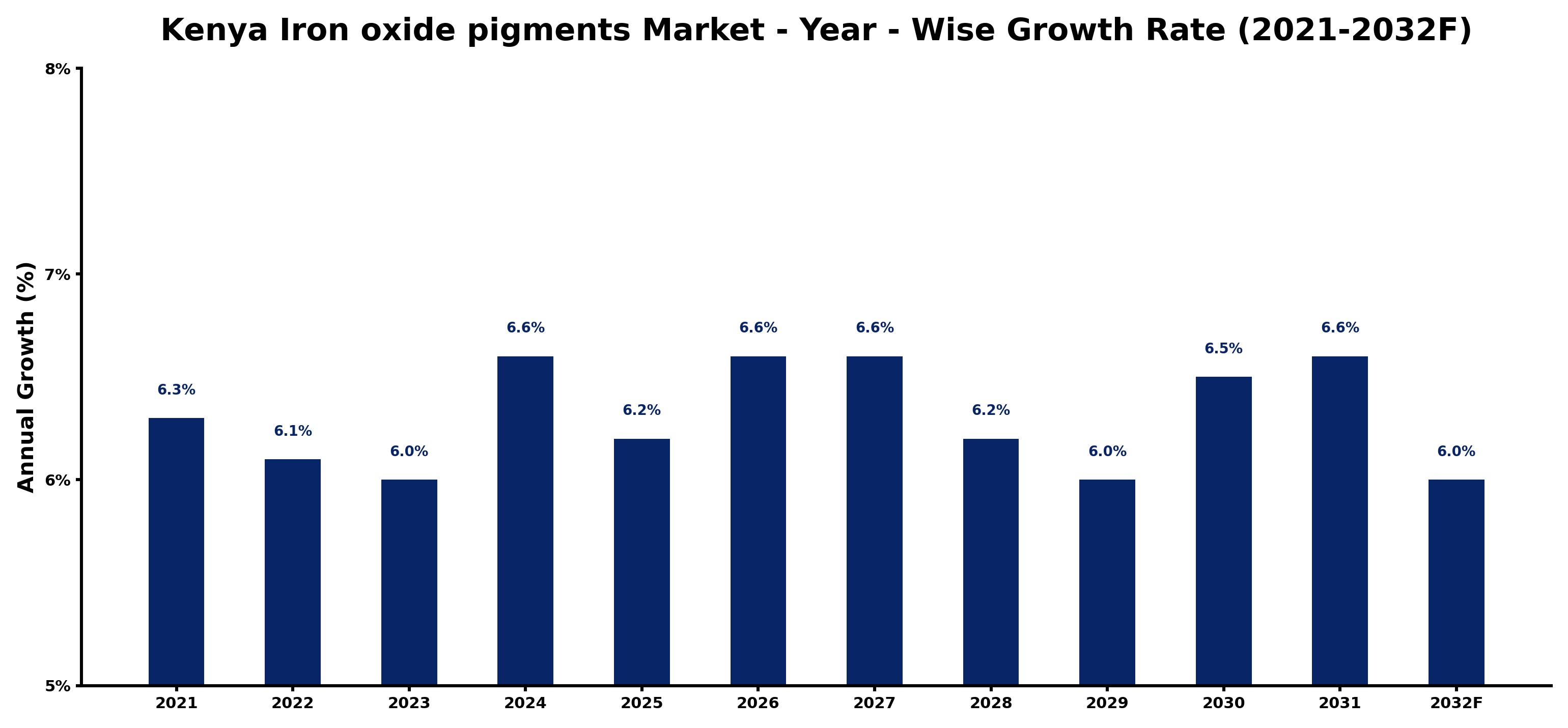 Kenya Iron oxide pigments Market Year-wise Growth Rate and Key Drivers