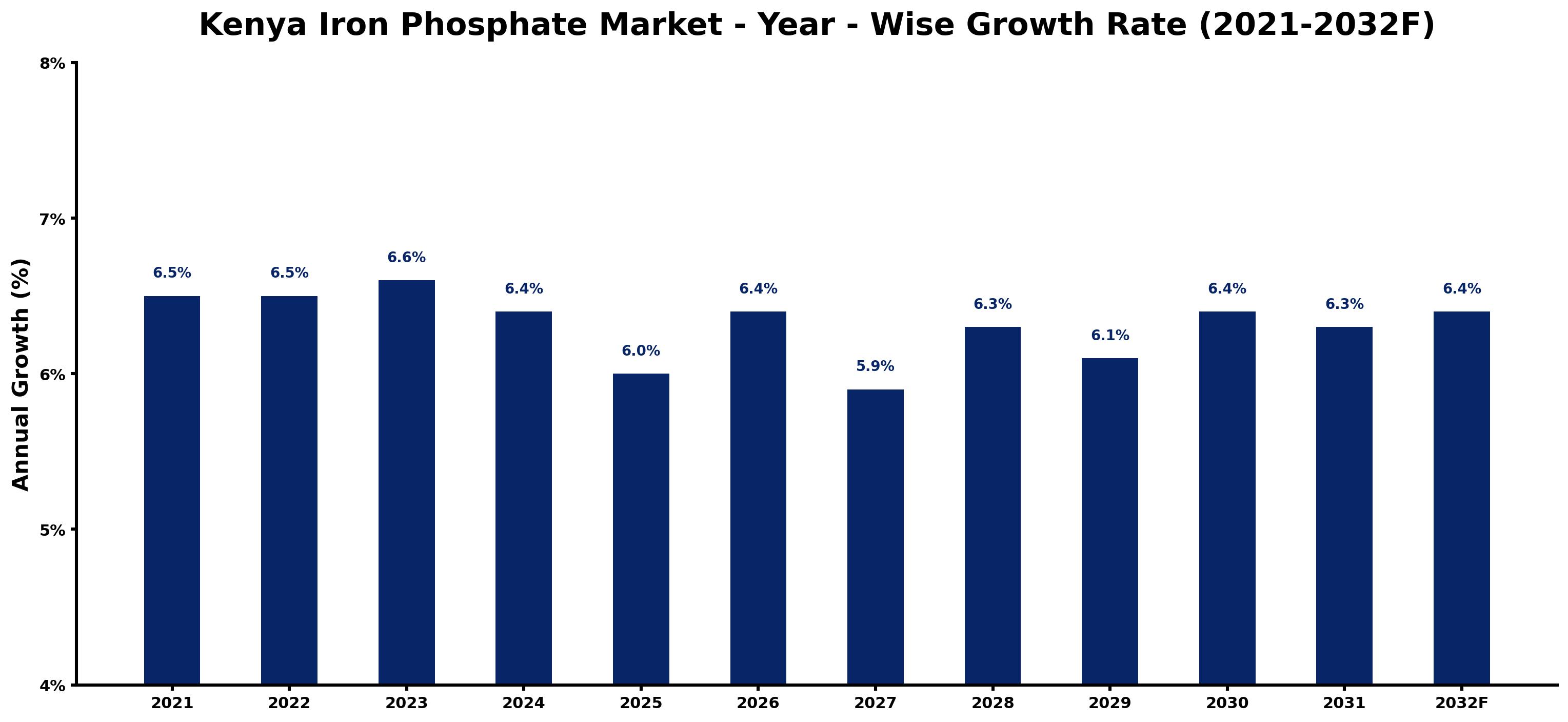 Kenya Iron Phosphate Market Year-wise Growth Rate and Key Drivers