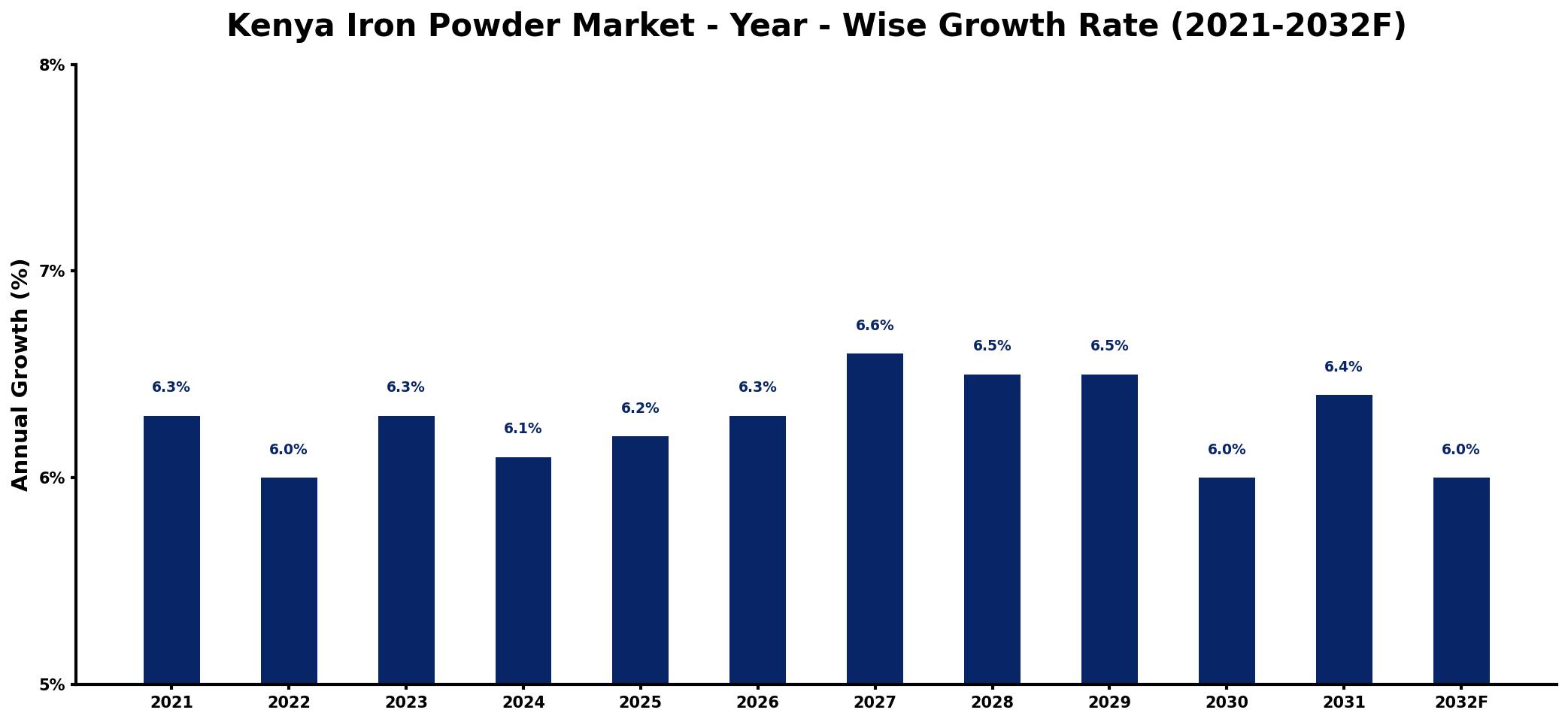 Kenya Iron Powder Market Year-wise Growth Rate and Key Drivers