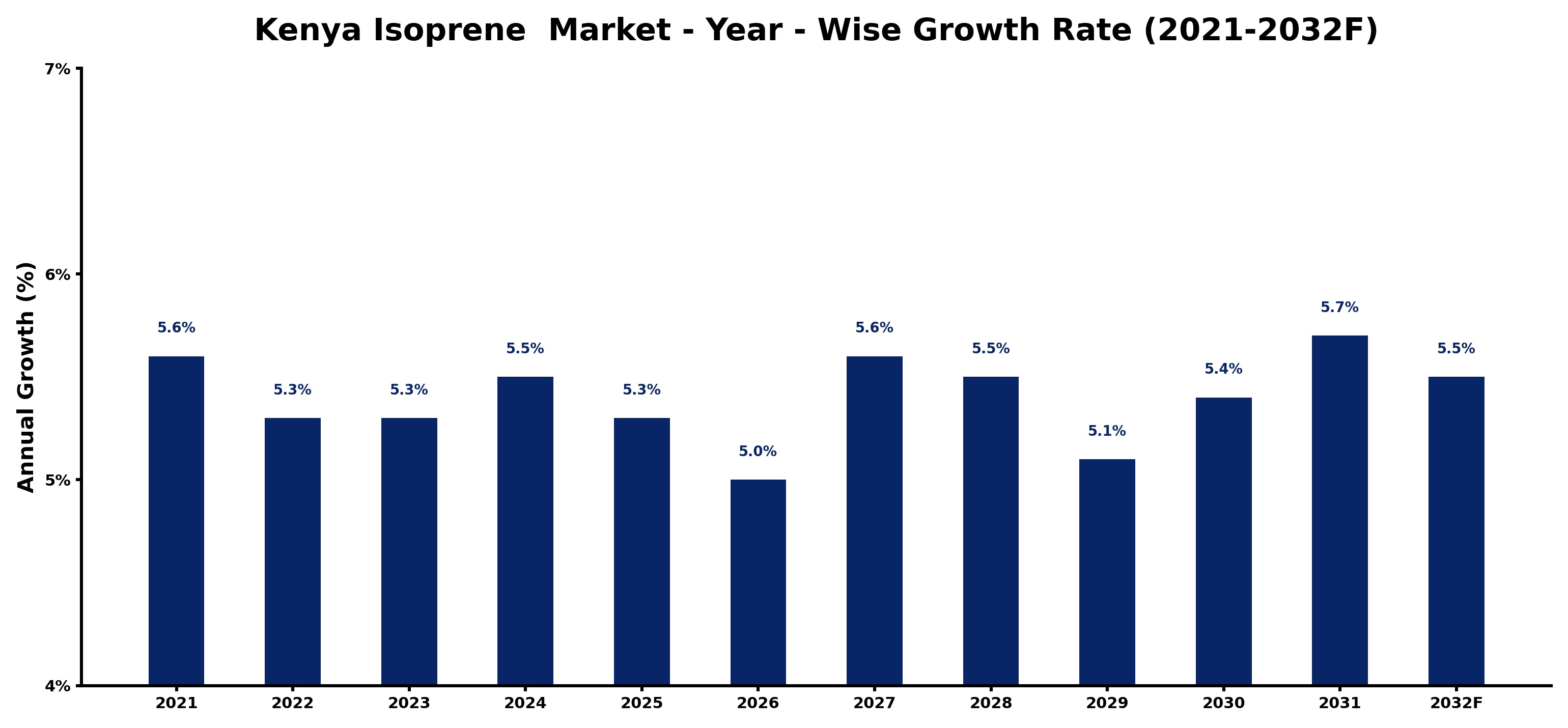 Kenya Isoprene  Market Year-wise Growth Rate and Key Drivers