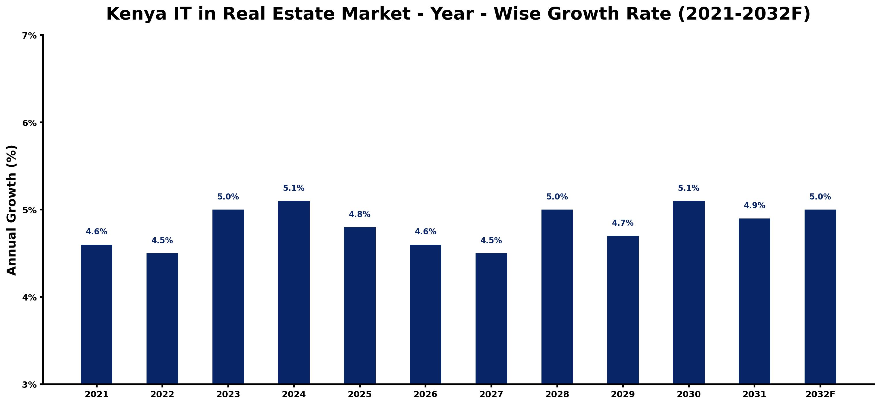 Kenya IT in Real Estate Market Year-wise Growth Rate and Key Drivers