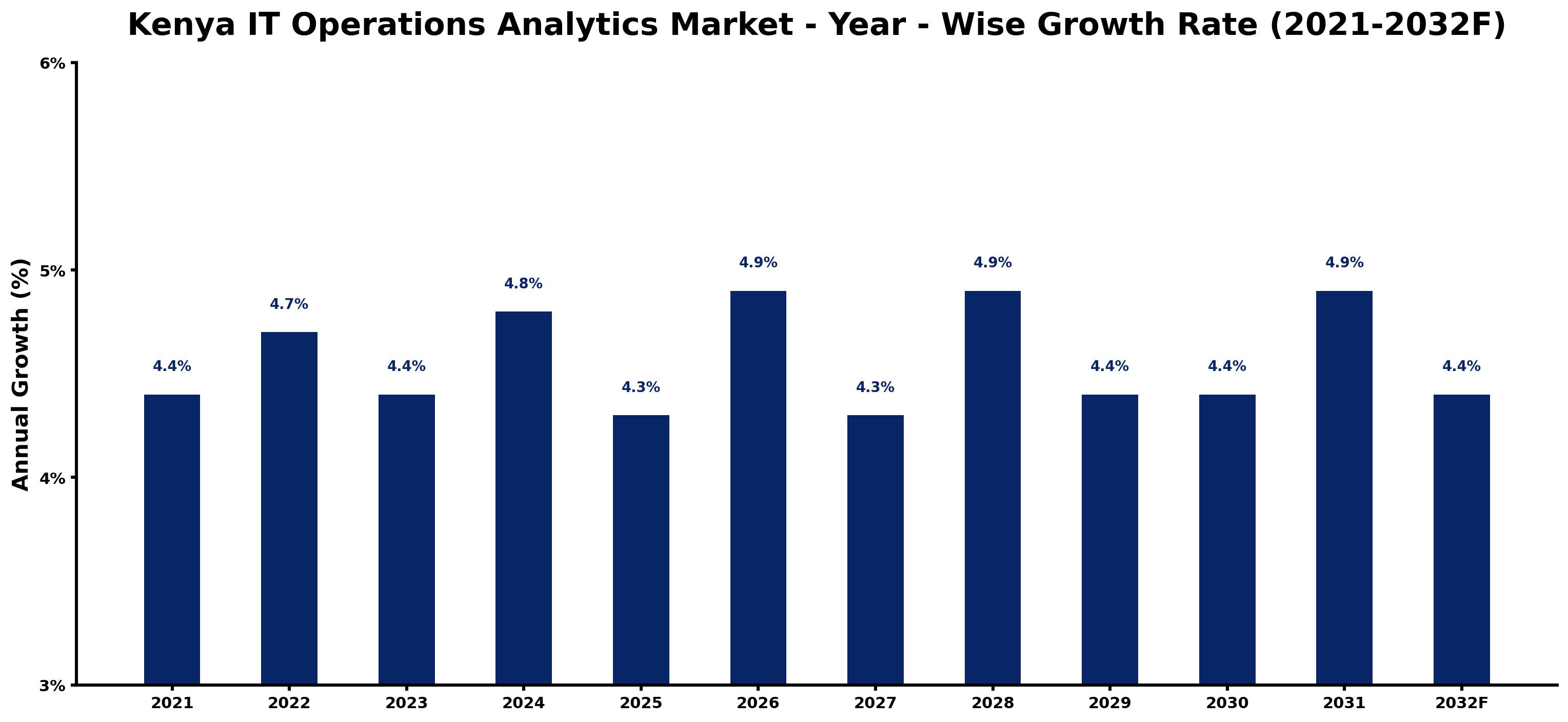 Kenya IT Operations Analytics Market Year-wise Growth Rate and Key Drivers