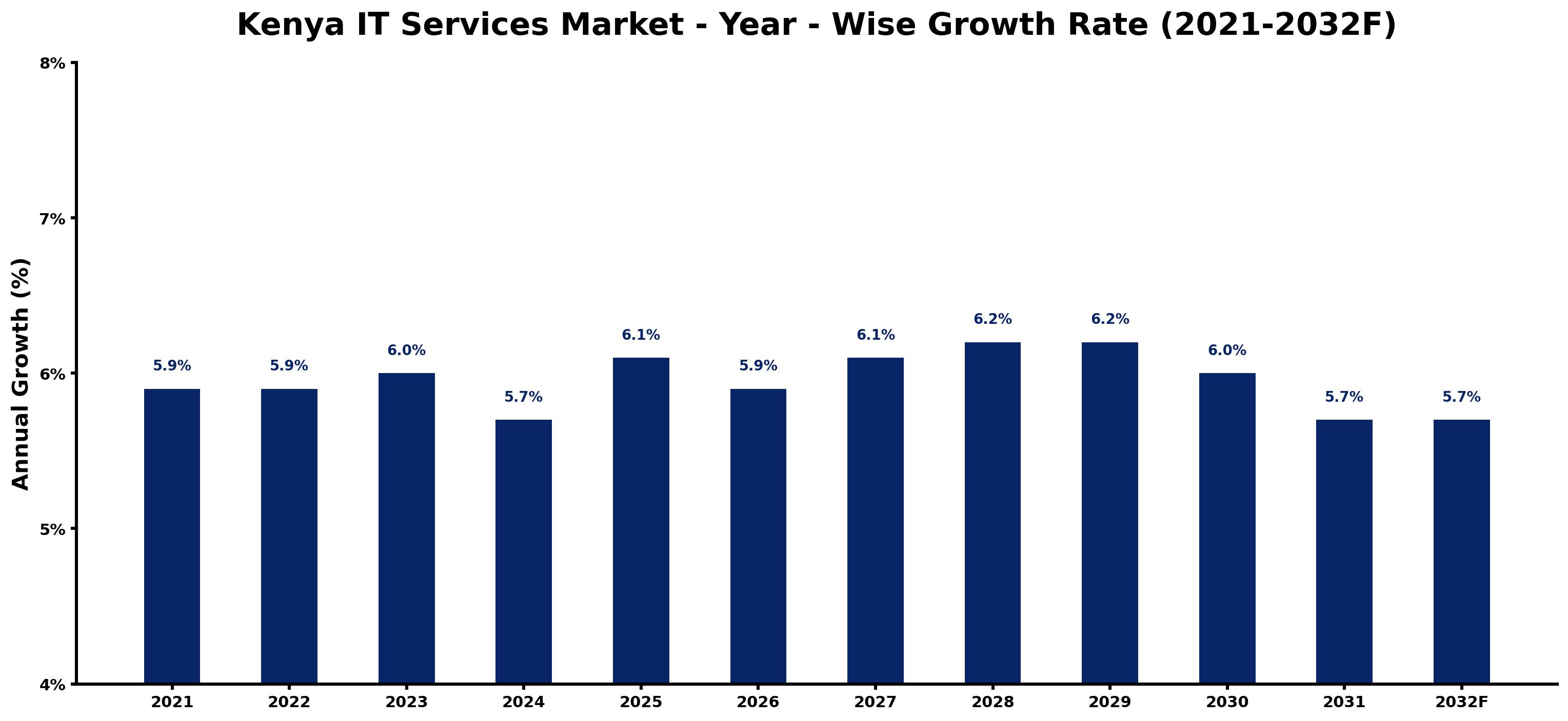 Kenya IT Services Market Year-wise Growth Rate and Key Drivers