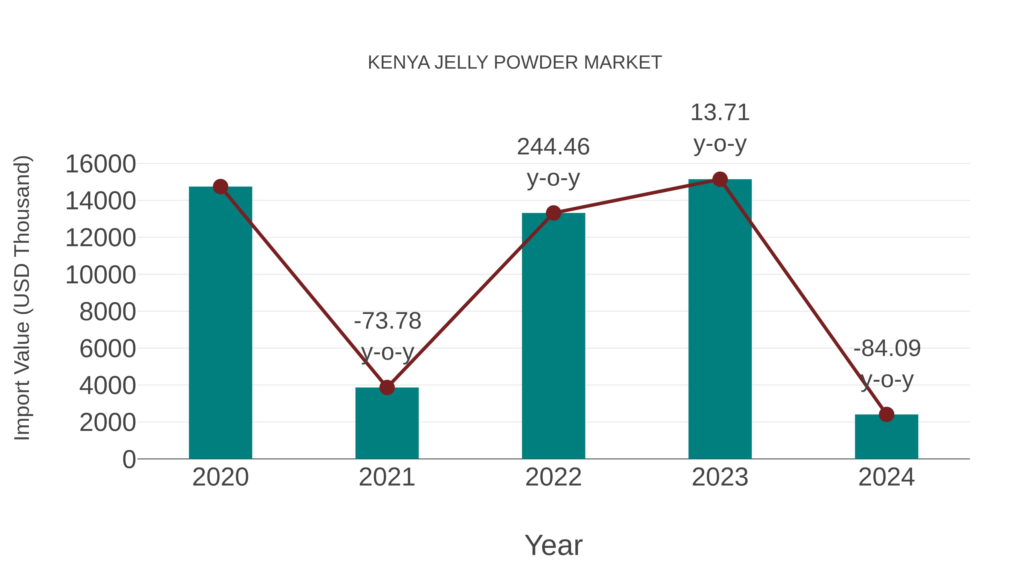  Kenya Jelly Powder Market: Import Trend Analysis