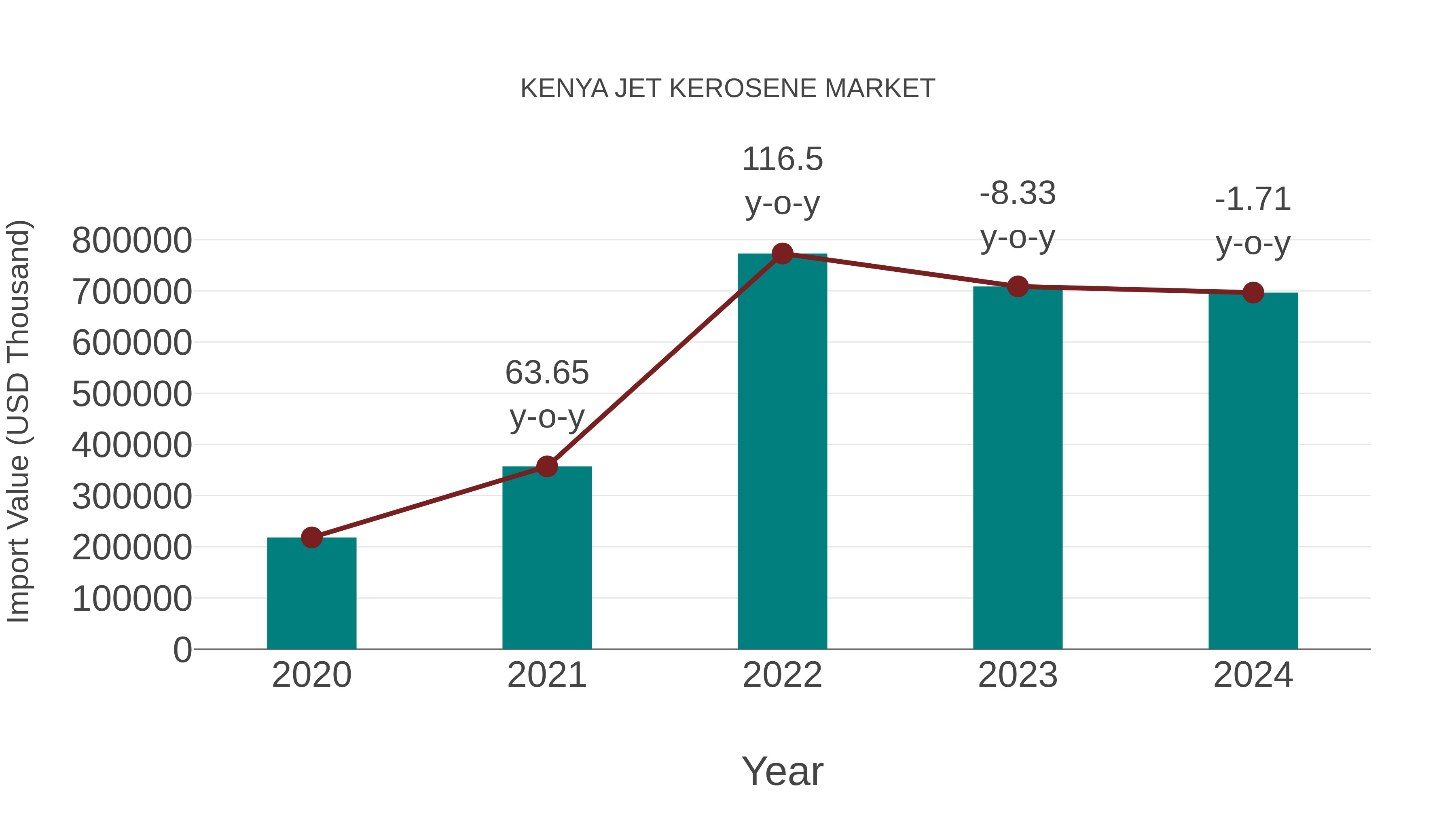  Kenya Jet Kerosene Market: Import Trend Analysis