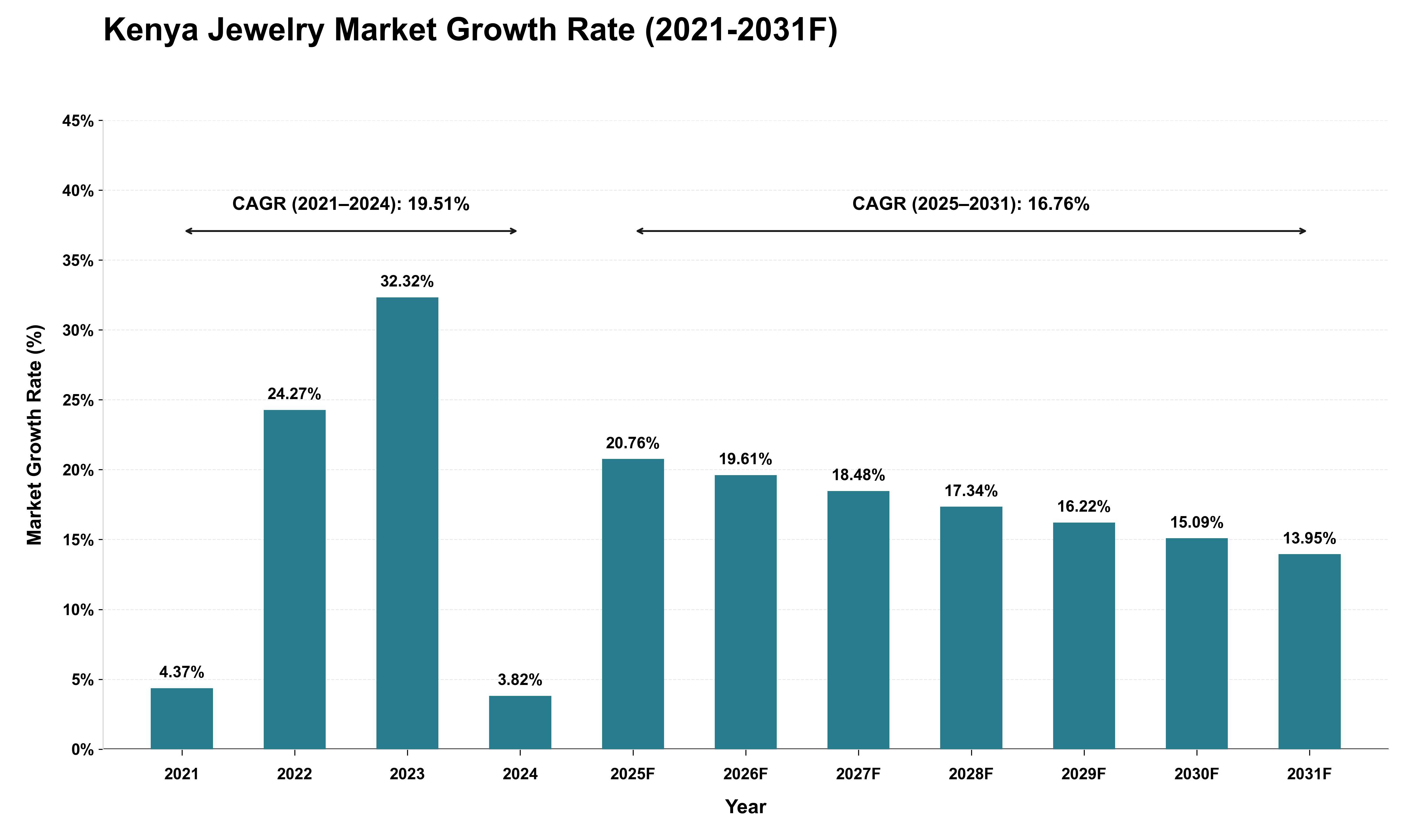 Kenya Jewelry Market Growth Rate Analysis (2021 - 2031)
