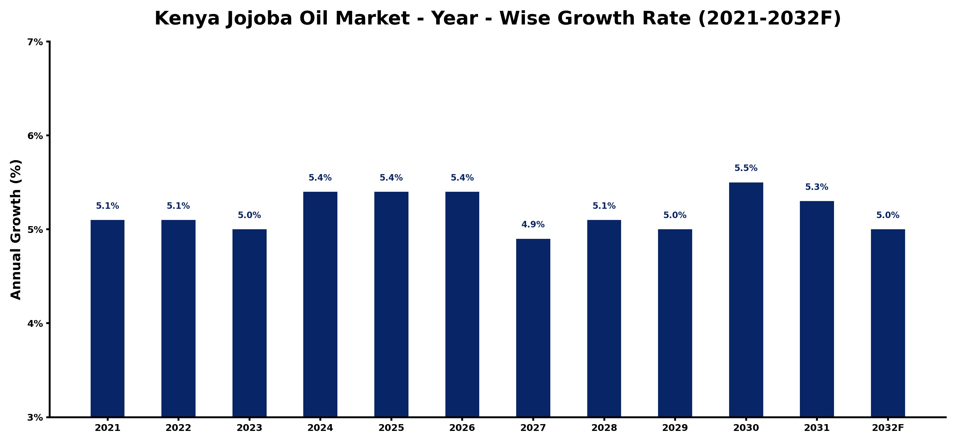 Kenya Jojoba Oil Market Year-wise Growth Rate and Key Drivers
