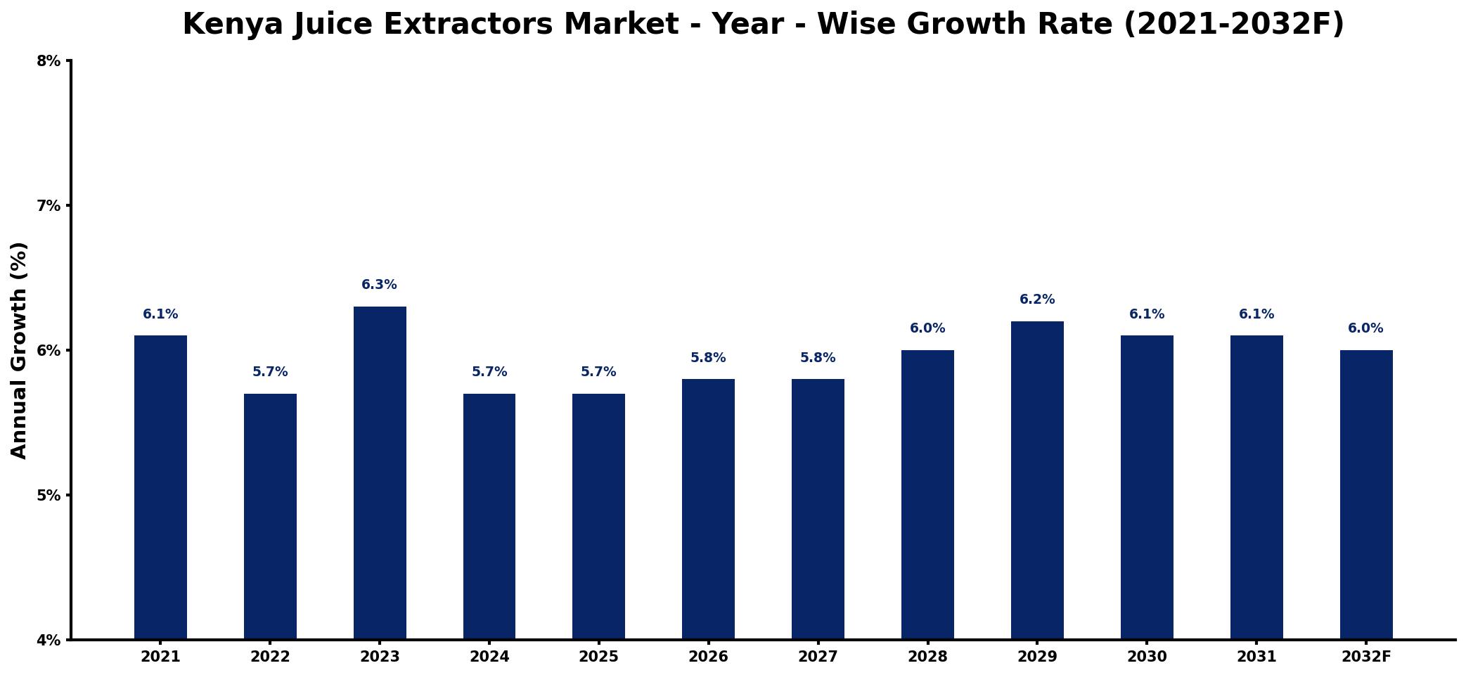 Kenya Juice Extractors Market Year-wise Growth Rate and Key Drivers