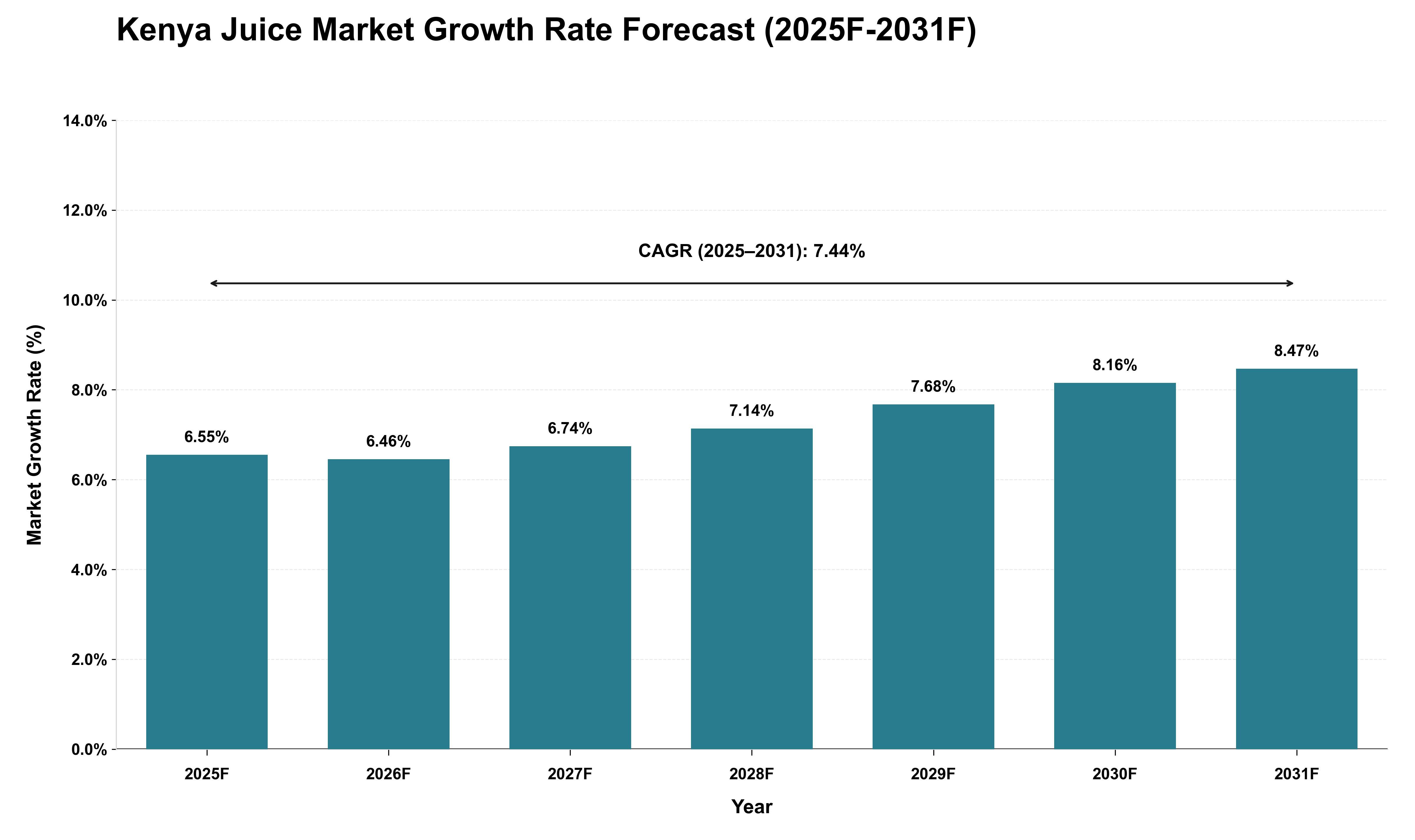 Kenya Juice Market Growth Rate Analysis (2025 - 2031)