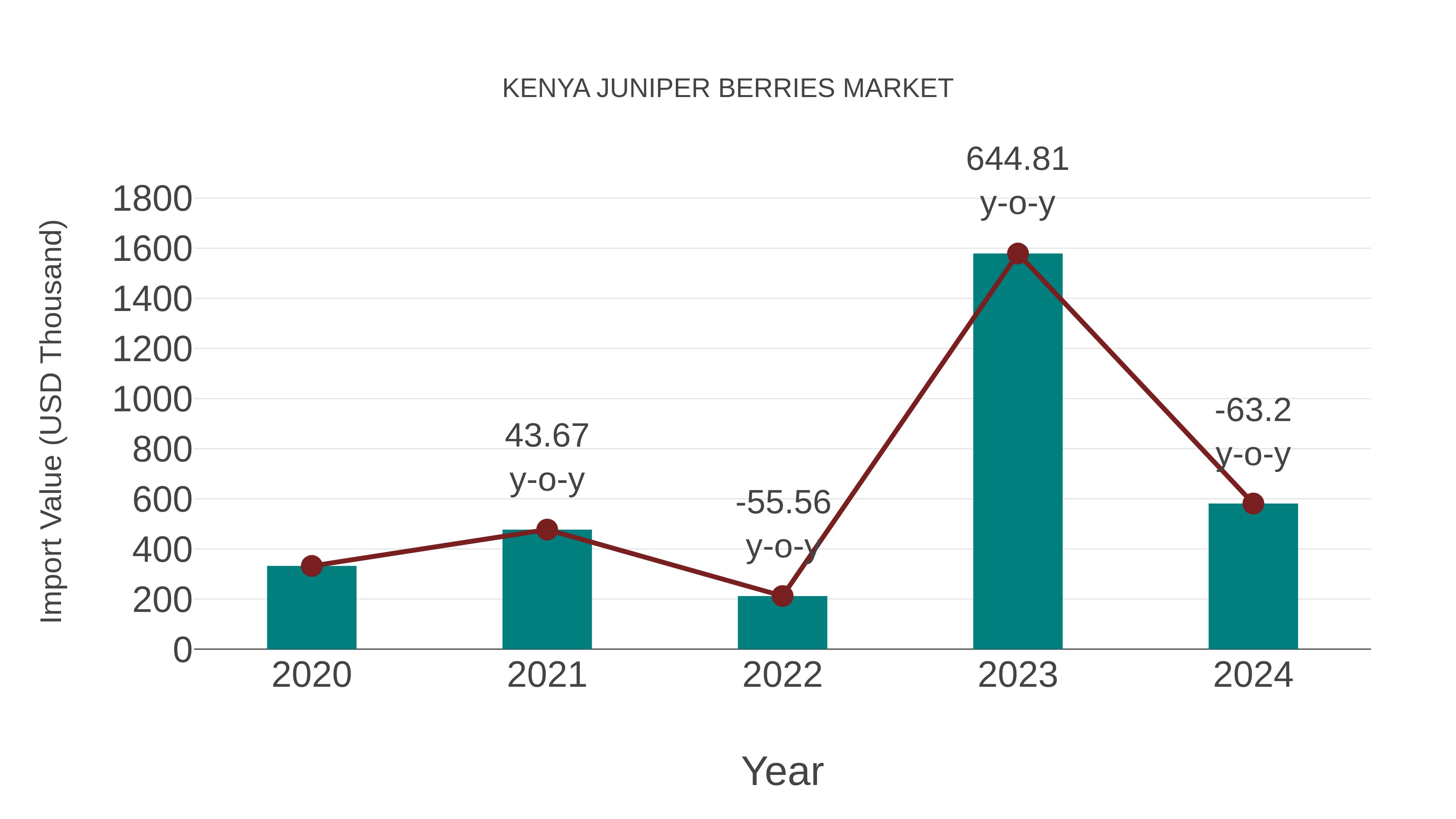  Kenya Juniper Berries Market: Import Trend Analysis