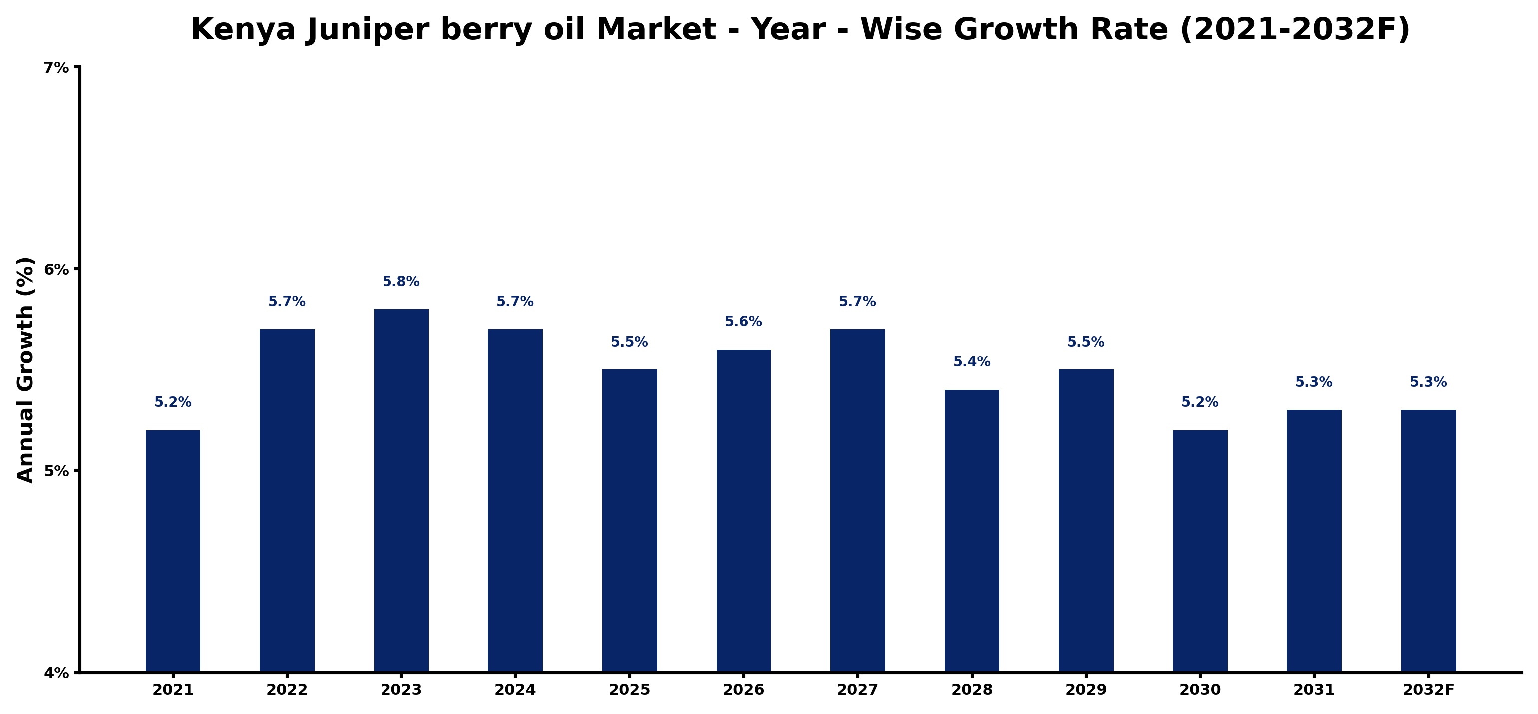 Kenya Juniper berry oil Market Year-wise Growth Rate and Key Drivers
