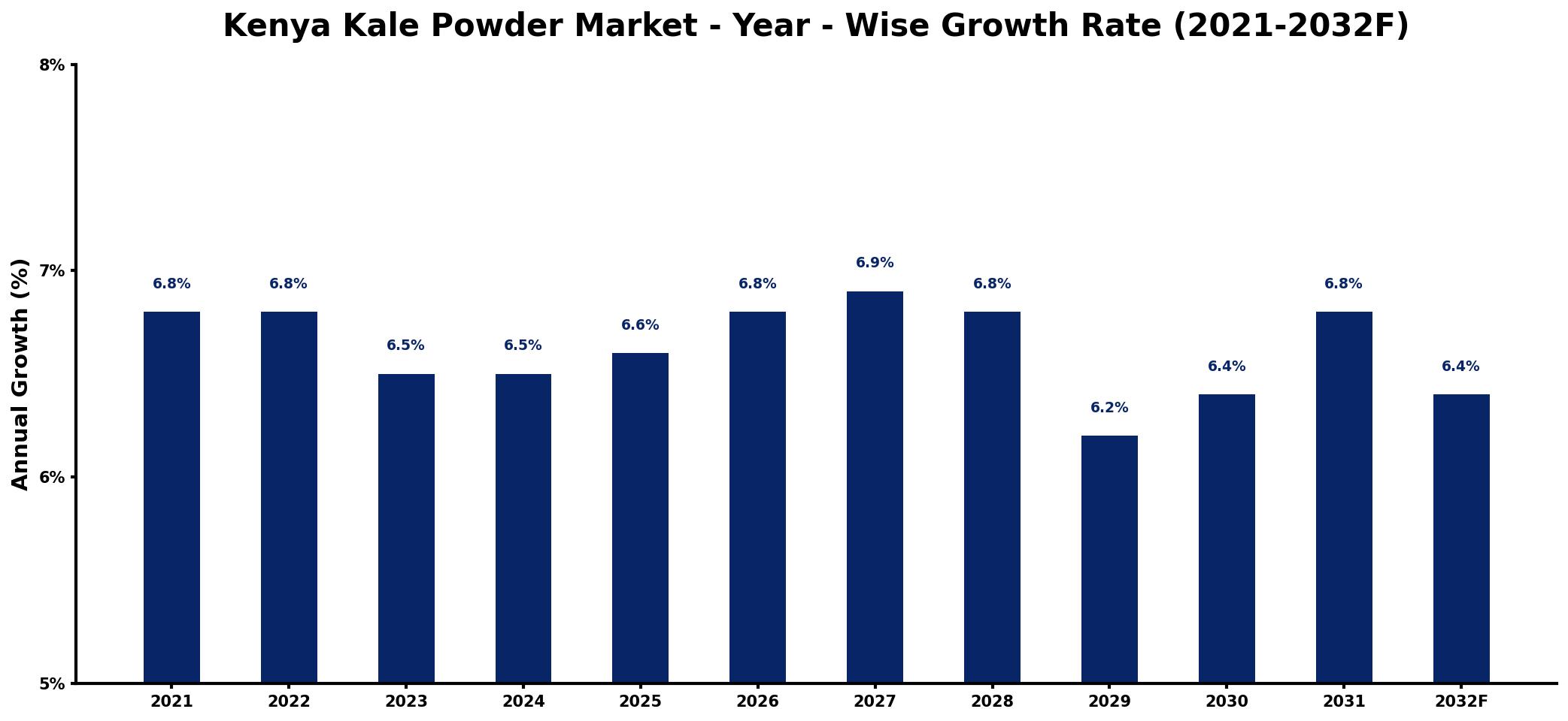 Kenya Kale Powder Market Year-wise Growth Rate and Key Drivers
