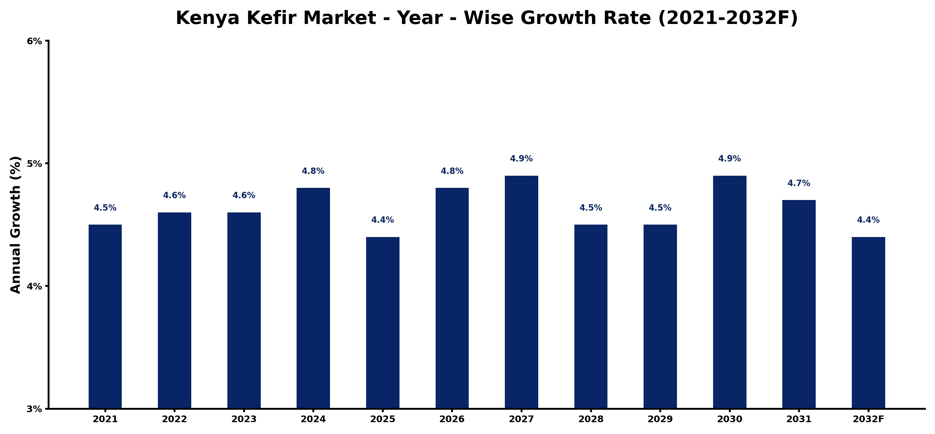 Kenya Kefir Market Year-wise Growth Rate and Key Drivers