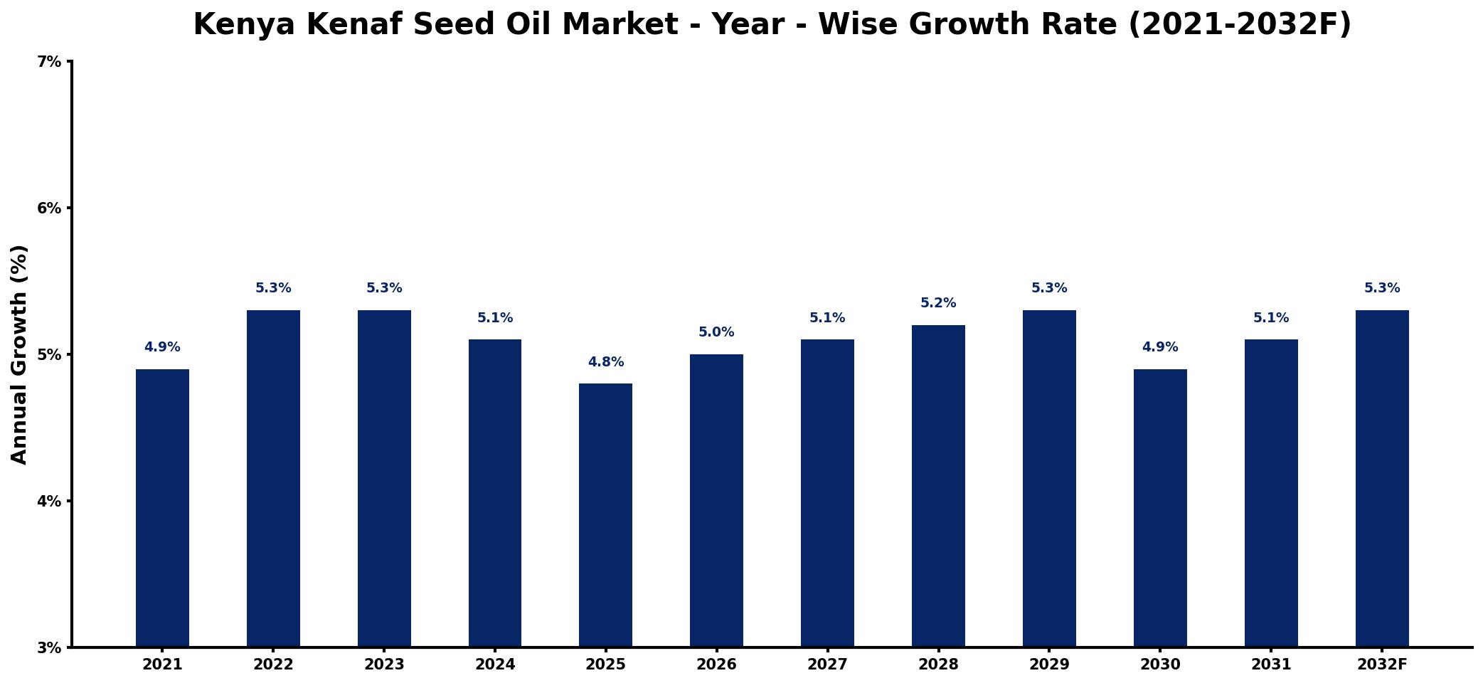 Kenya Kenaf Seed Oil Market Year-wise Growth Rate and Key Drivers