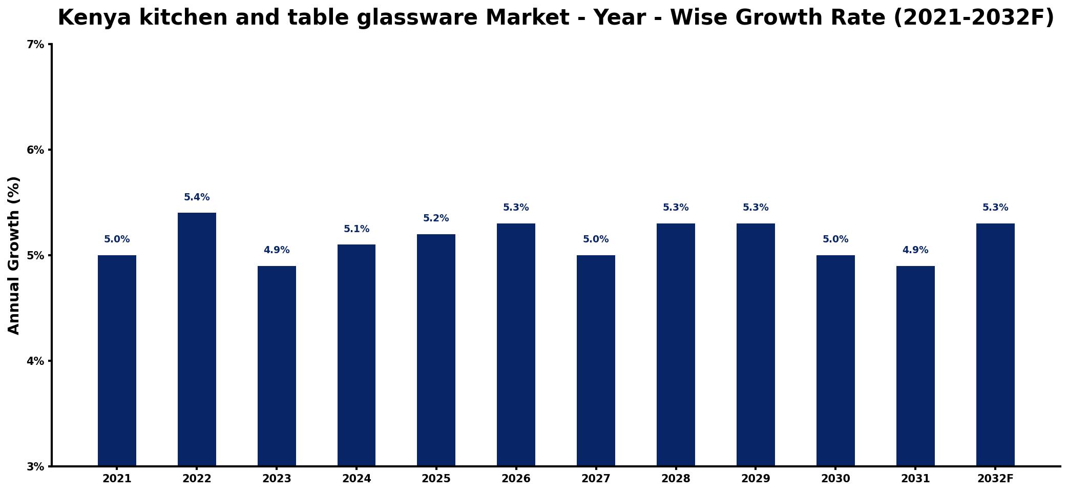 Kenya kitchen and table glassware Market Year-wise Growth Rate and Key Drivers