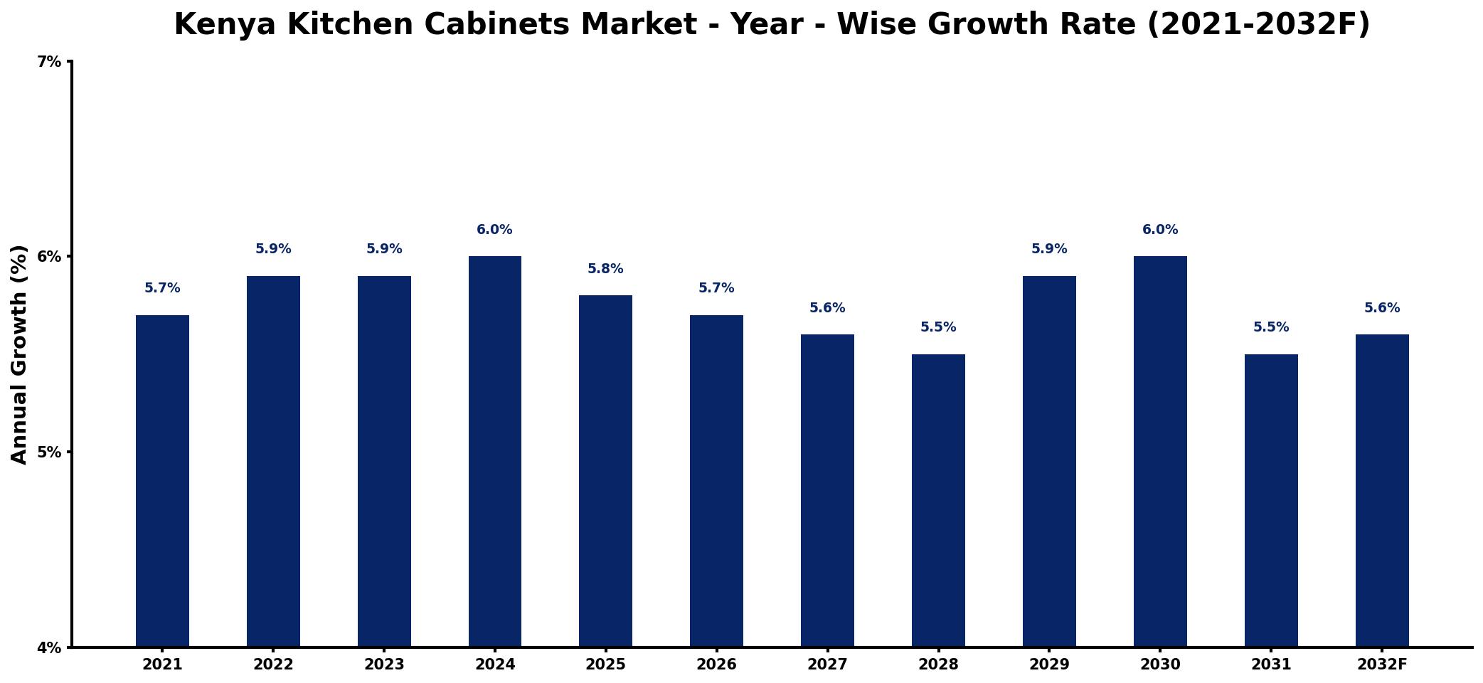 Kenya Kitchen Cabinets Market Year-wise Growth Rate and Key Drivers