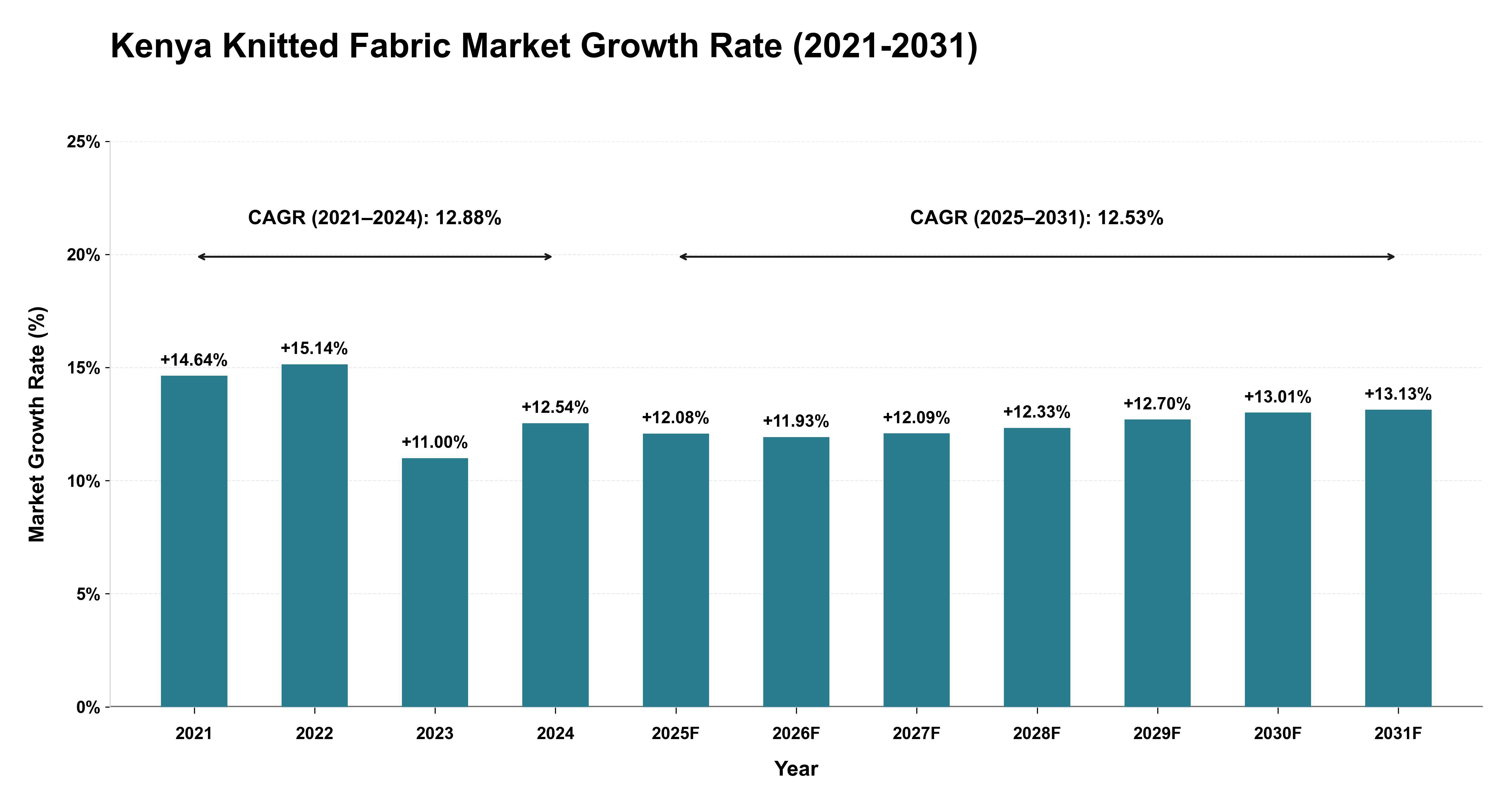 Kenya Knitted Fabric Market Growth Rate Analysis (2021-2031)