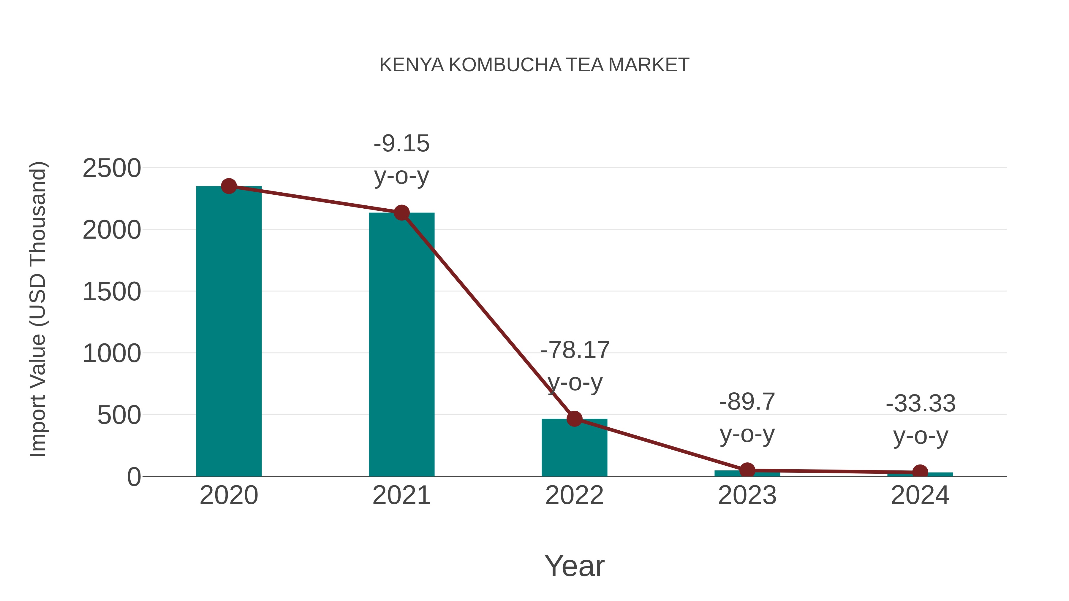  Kenya Kombucha Tea Market: Import Trend Analysis