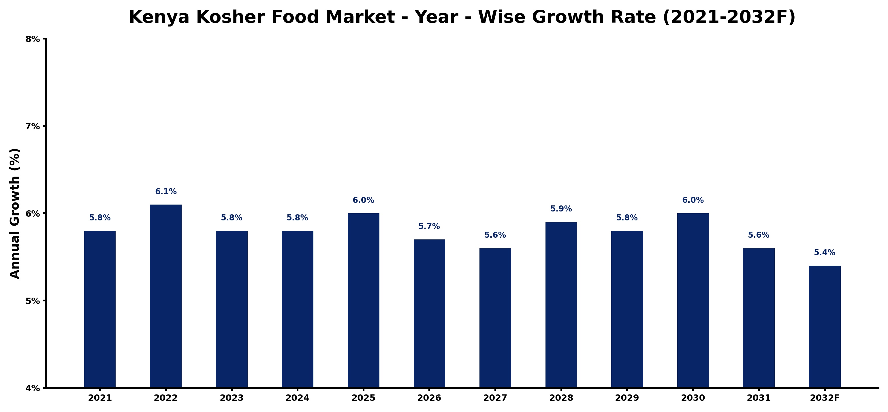 Kenya Kosher Food Market Year-wise Growth Rate and Key Drivers