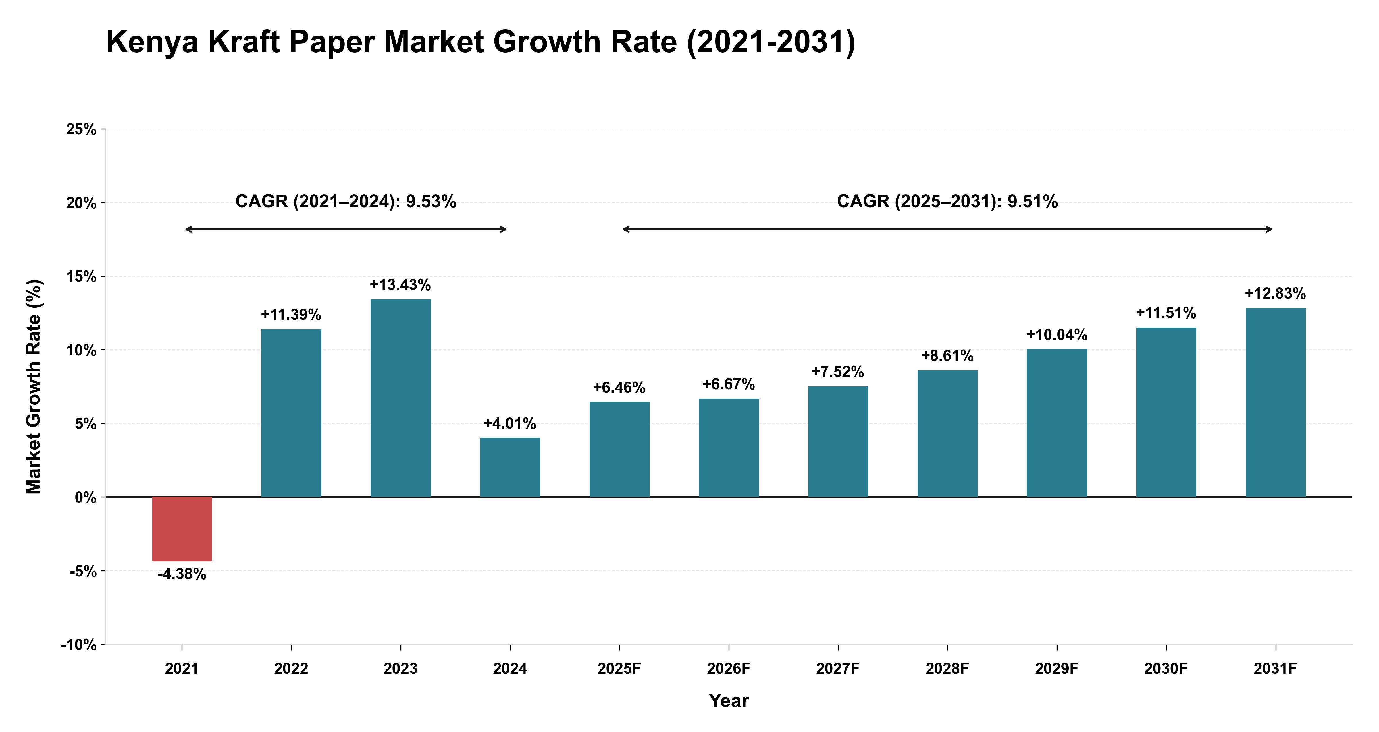 Kenya Kraft Paper Market Growth Rate Analysis (2021-2031)