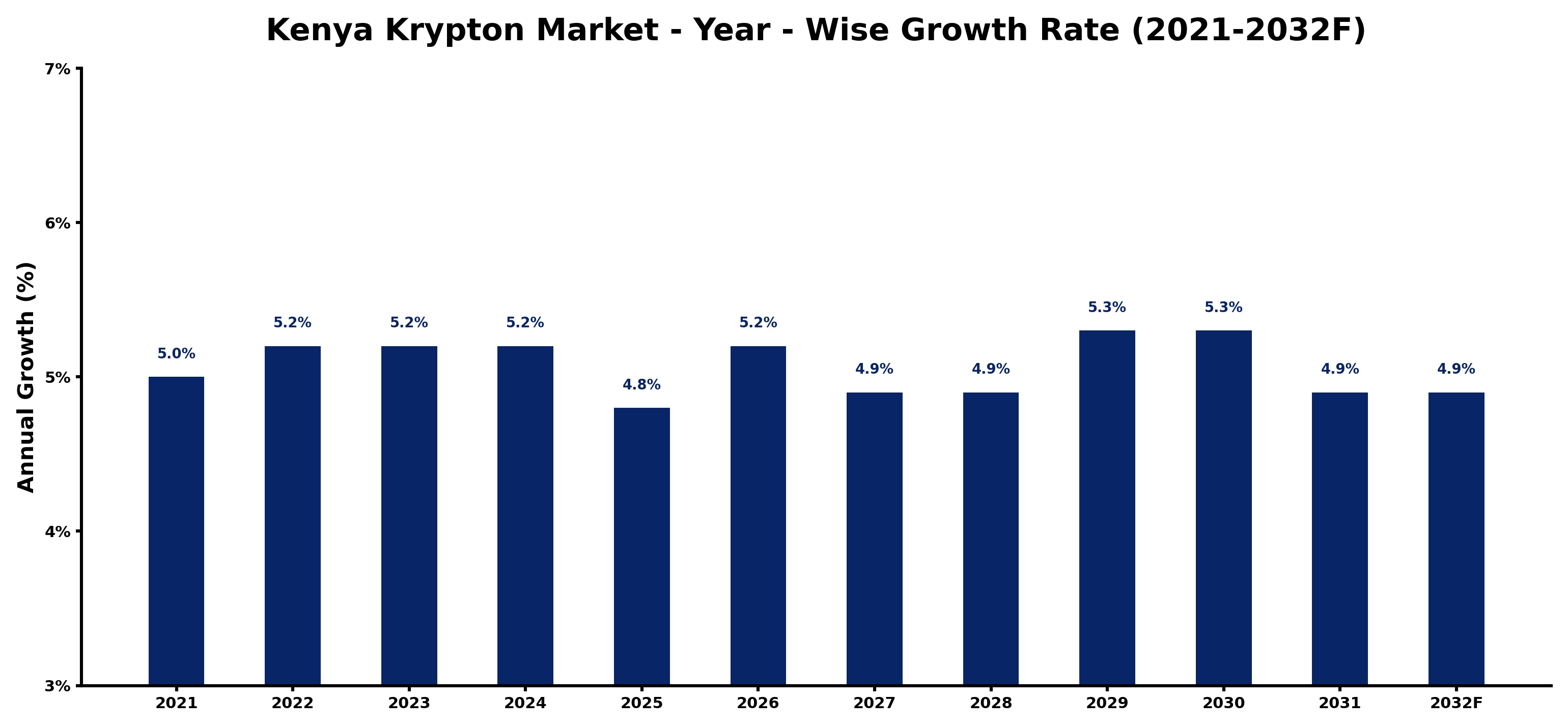 Kenya Krypton Market Year-wise Growth Rate and Key Drivers