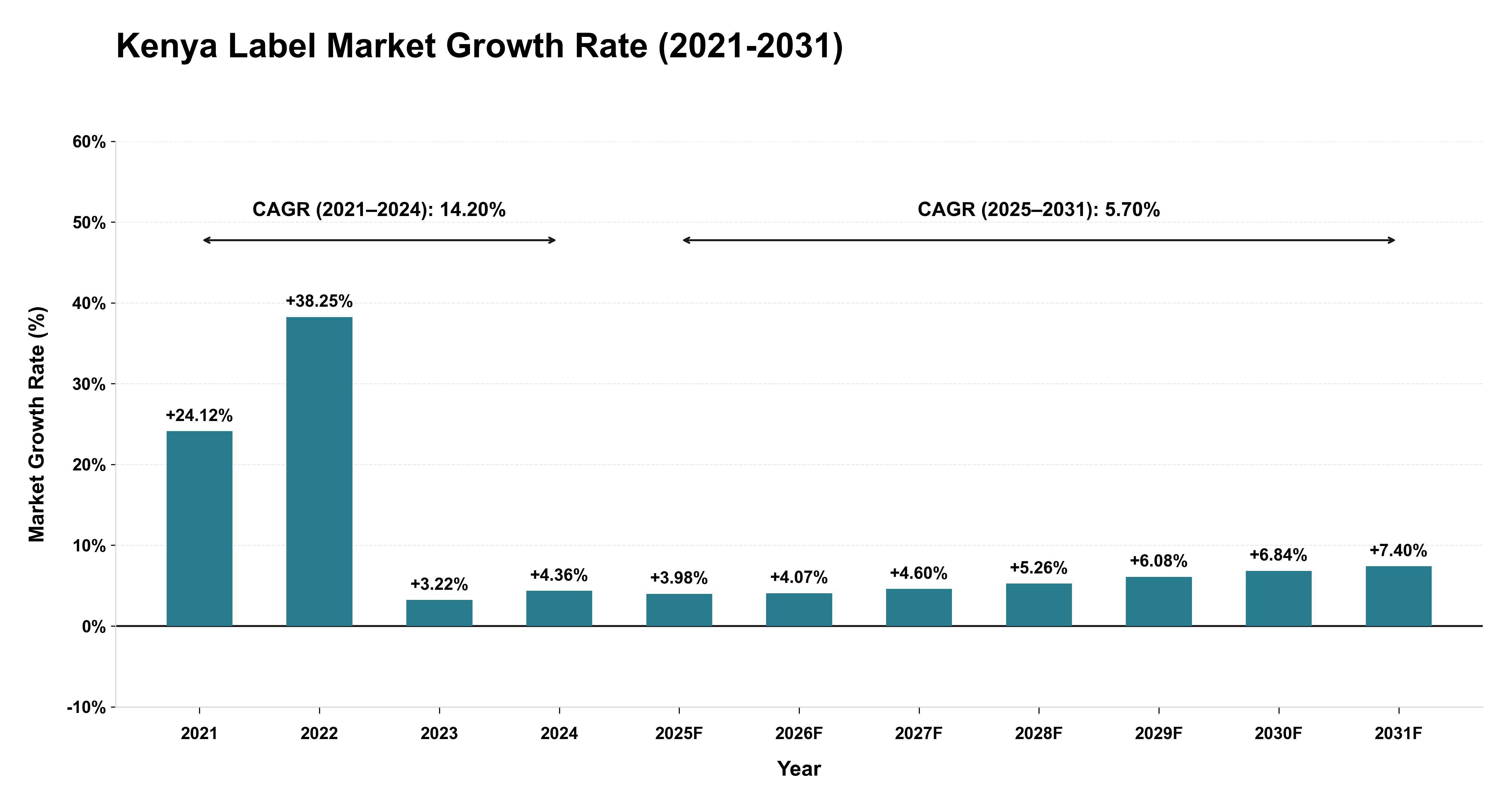 Kenya Label Market Growth Rate Analysis (2021-2031)