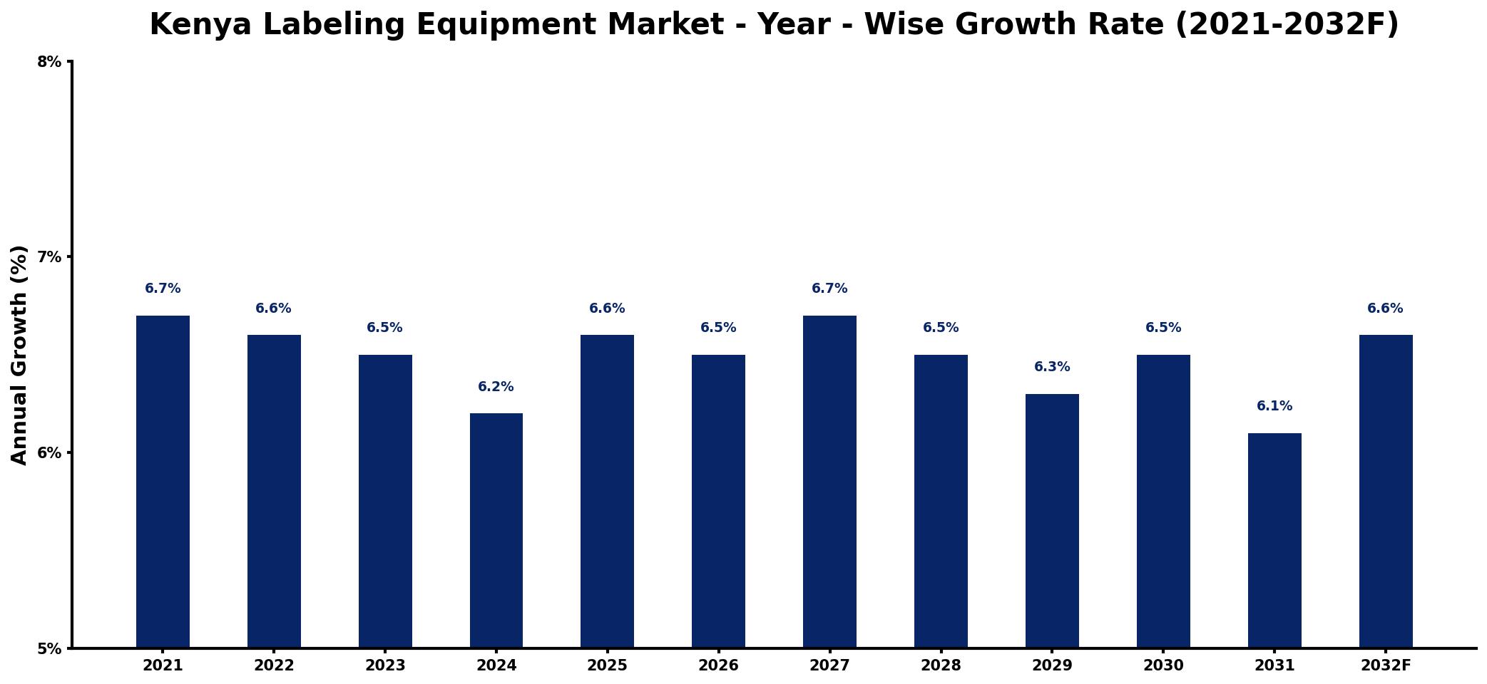 Kenya Labeling Equipment Market Year-wise Growth Rate and Key Drivers