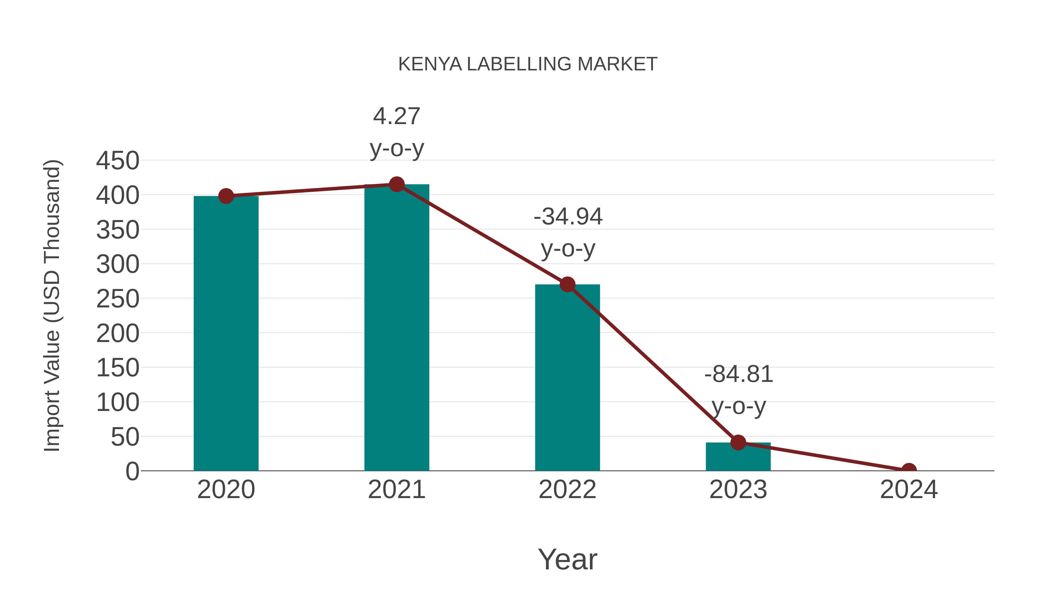  Kenya Labelling Market: Import Trend Analysis