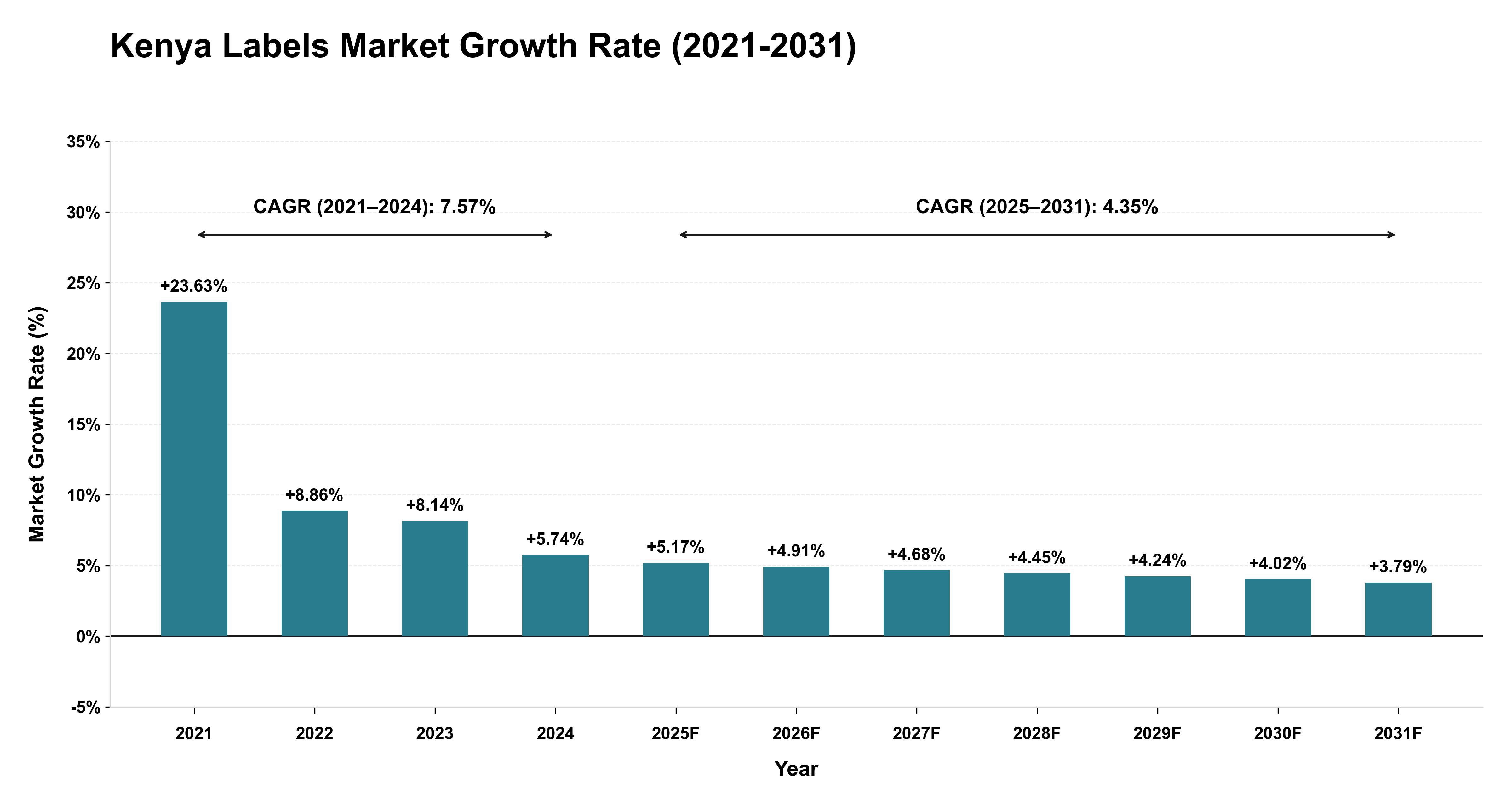 Kenya Labels Market Growth Rate Analysis (2021-2031)
