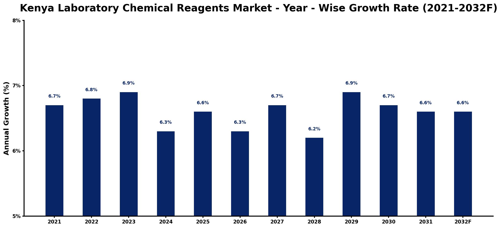 Kenya Laboratory Chemical Reagents Market Year-wise Growth Rate and Key Drivers
