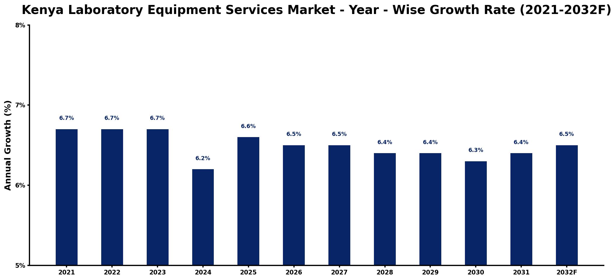 Kenya Laboratory Equipment Services Market Year-wise Growth Rate and Key Drivers