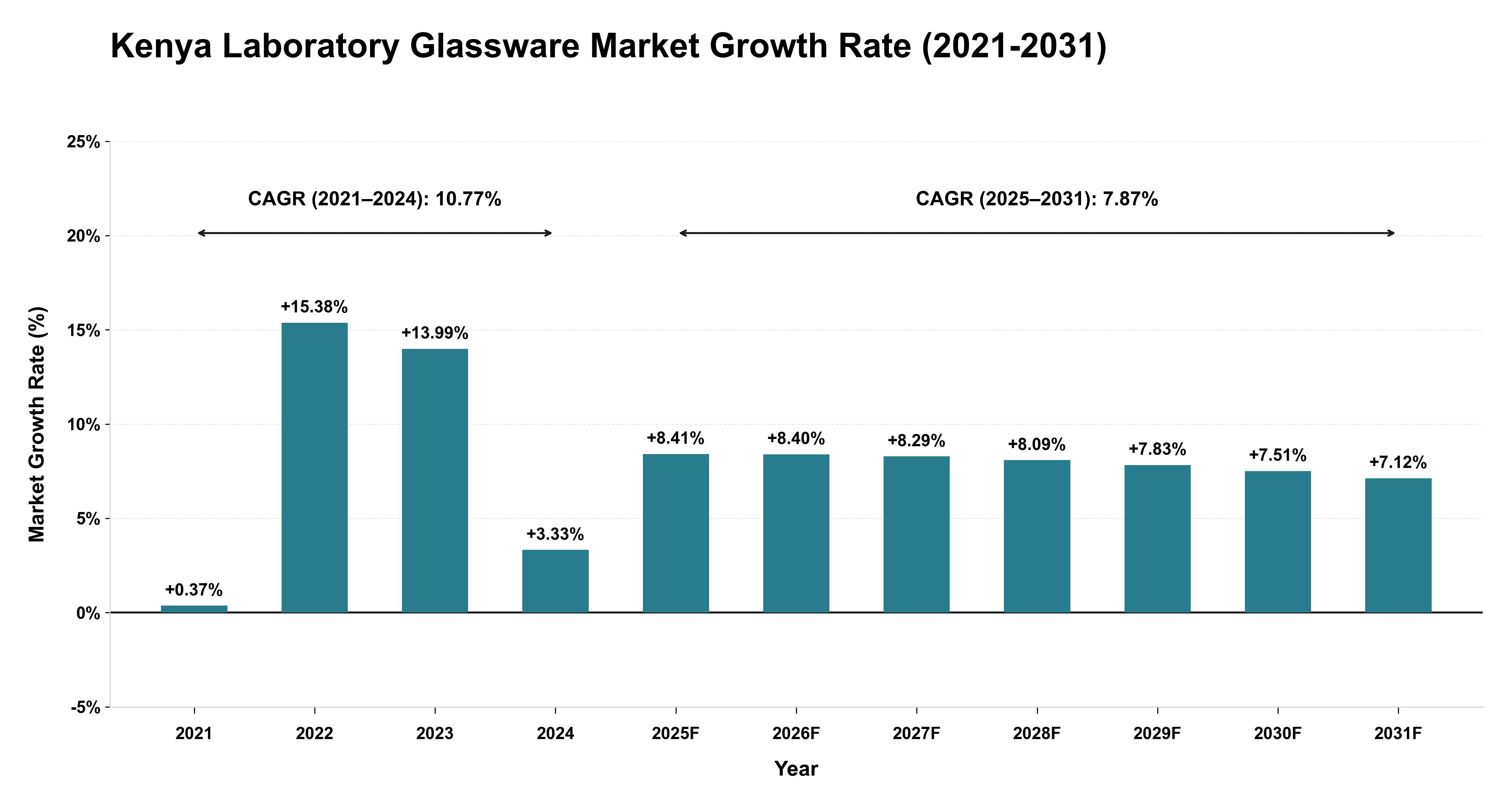 Kenya Laboratory Glassware Market Growth Rate Analysis (2021-2031)