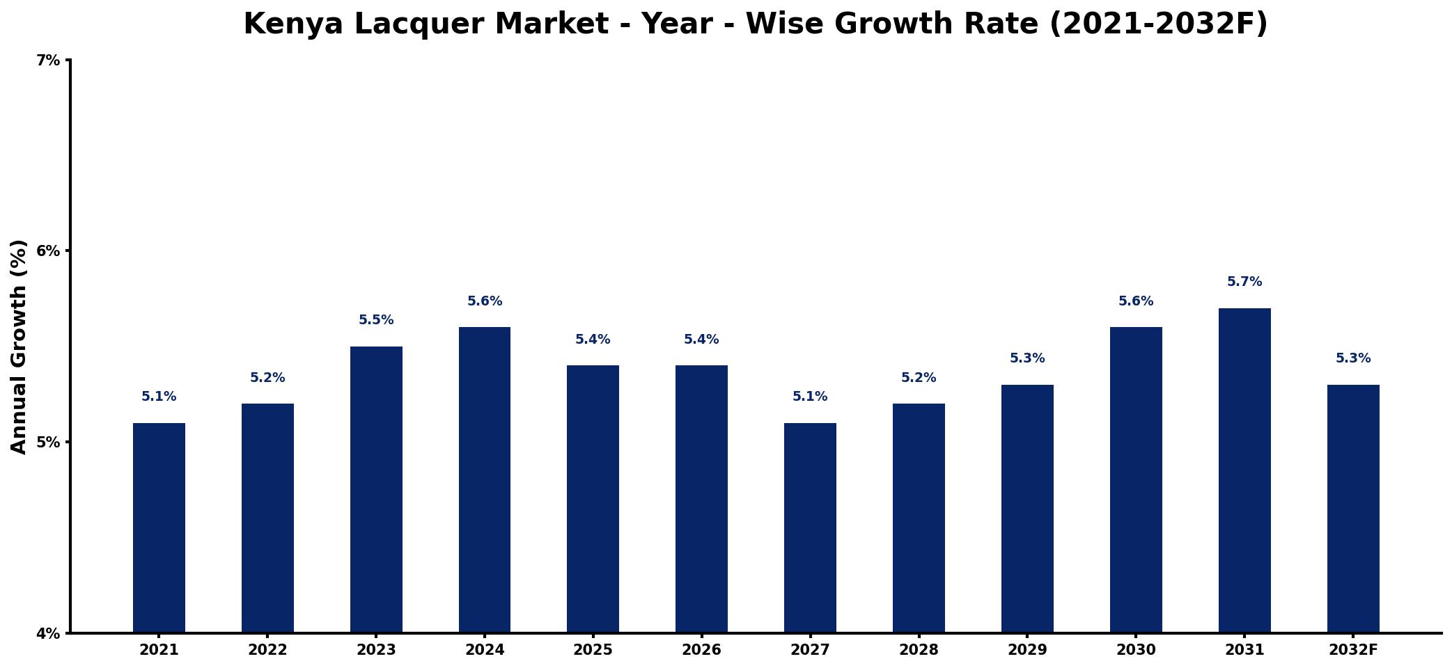 Kenya Lacquer Market Year-wise Growth Rate and Key Drivers