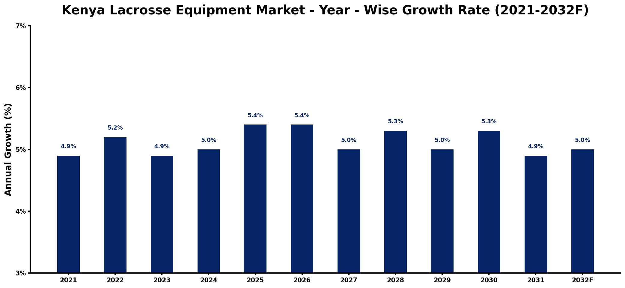 Kenya Lacrosse Equipment Market Year-wise Growth Rate and Key Drivers