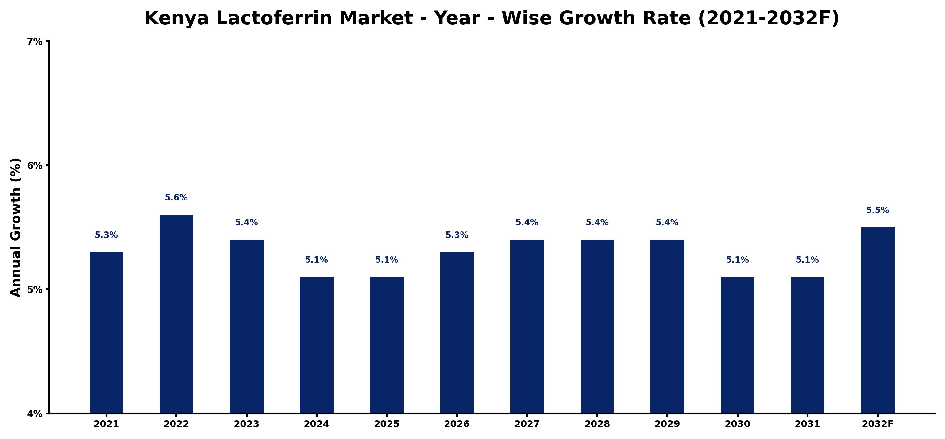 Kenya Lactoferrin Market Year-wise Growth Rate and Key Drivers
