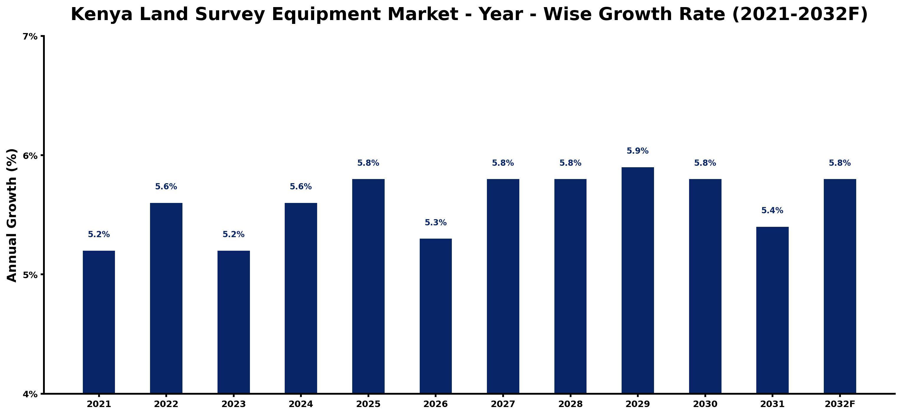Kenya Land Survey Equipment Market Year-wise Growth Rate and Key Drivers