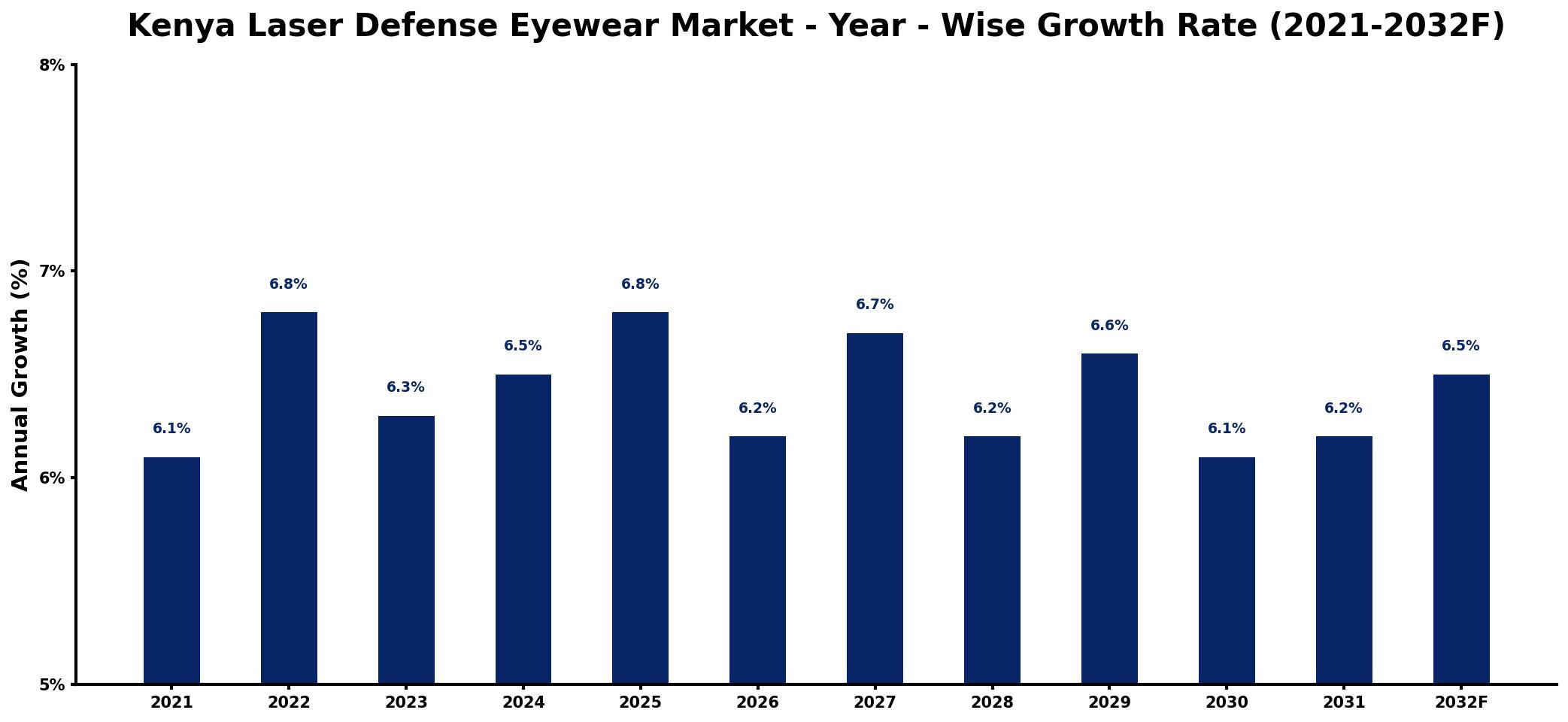 Kenya Laser Defense Eyewear Market Year-wise Growth Rate and Key Drivers