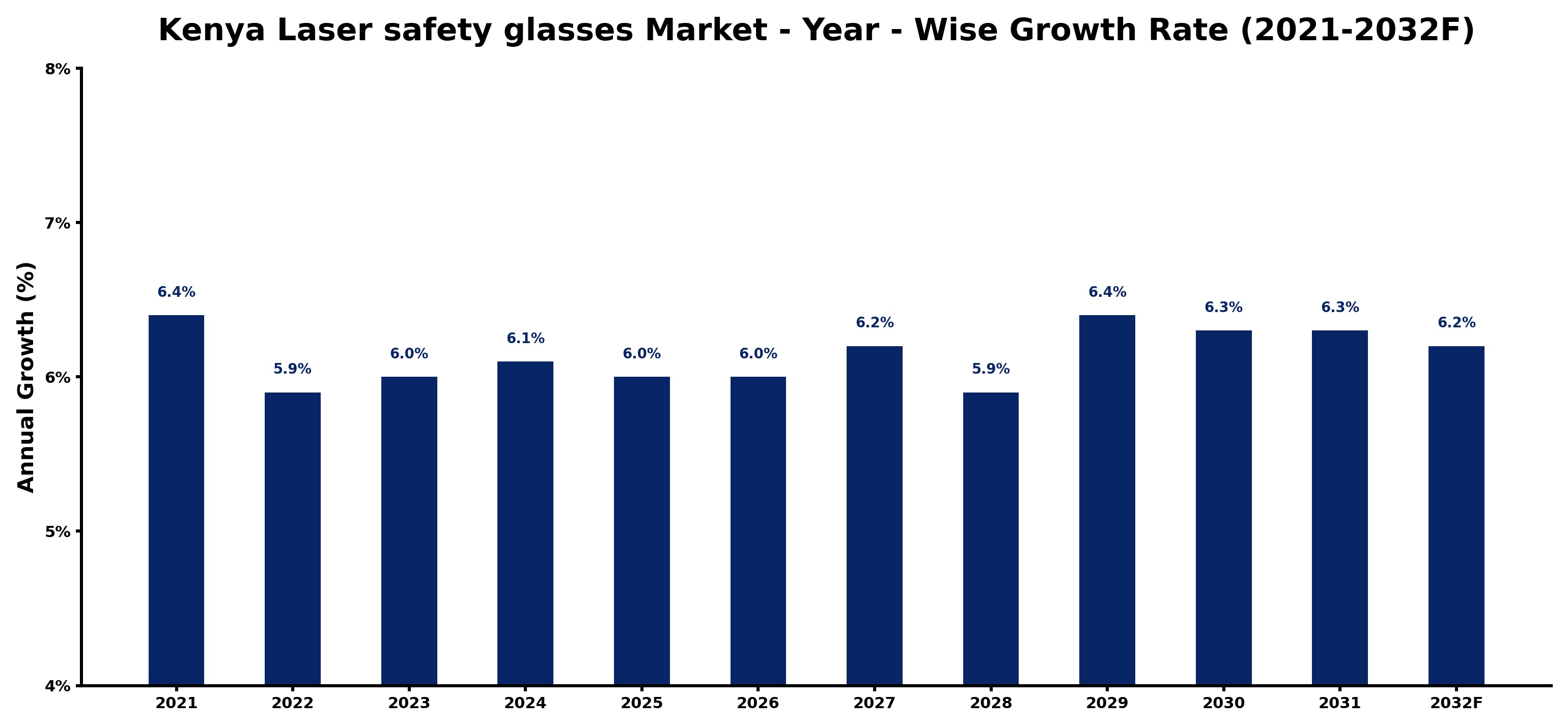 Kenya Laser safety glasses Market Year-wise Growth Rate and Key Drivers