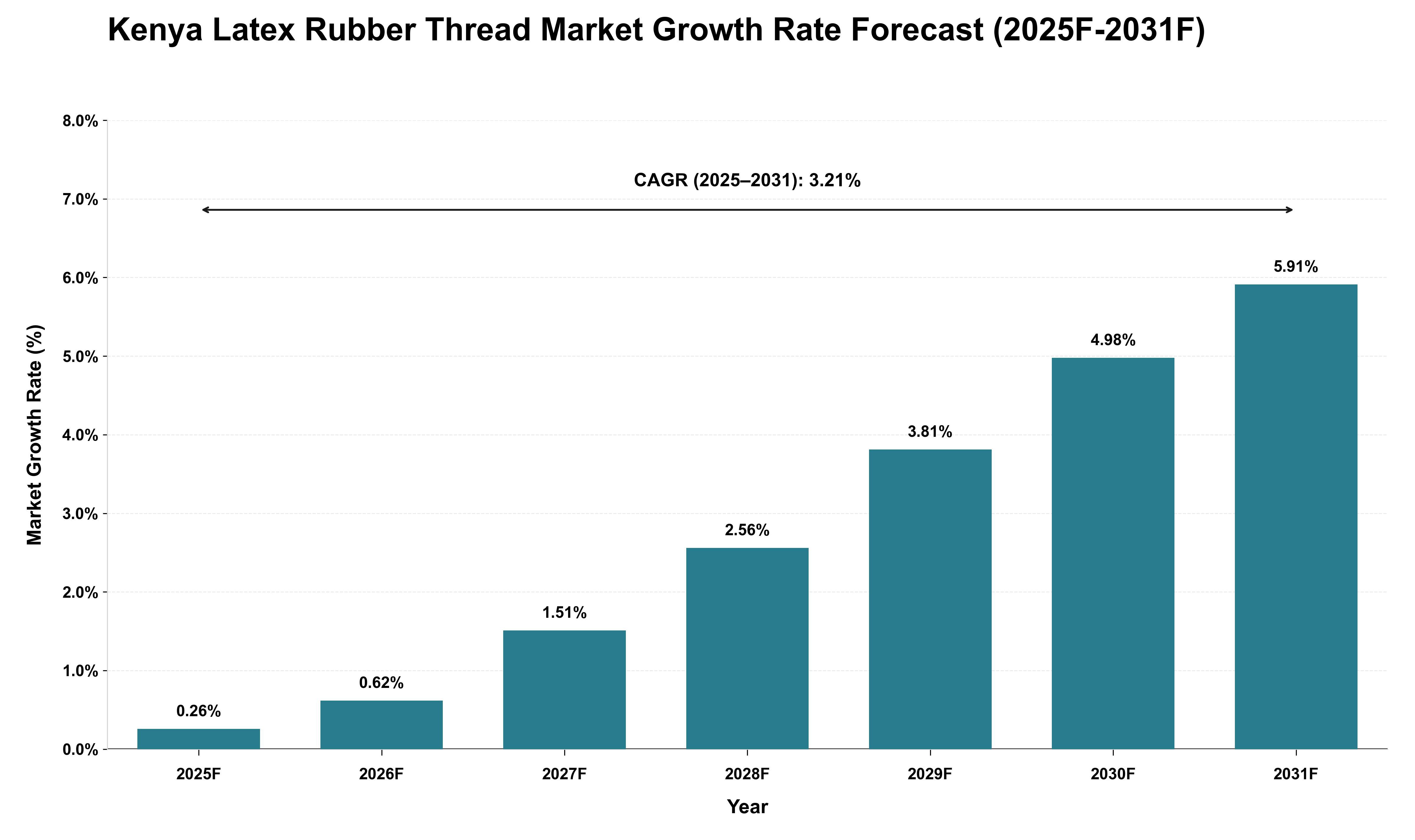 Kenya Latex Rubber Thread Market Growth Rate Analysis (2025 - 2031)