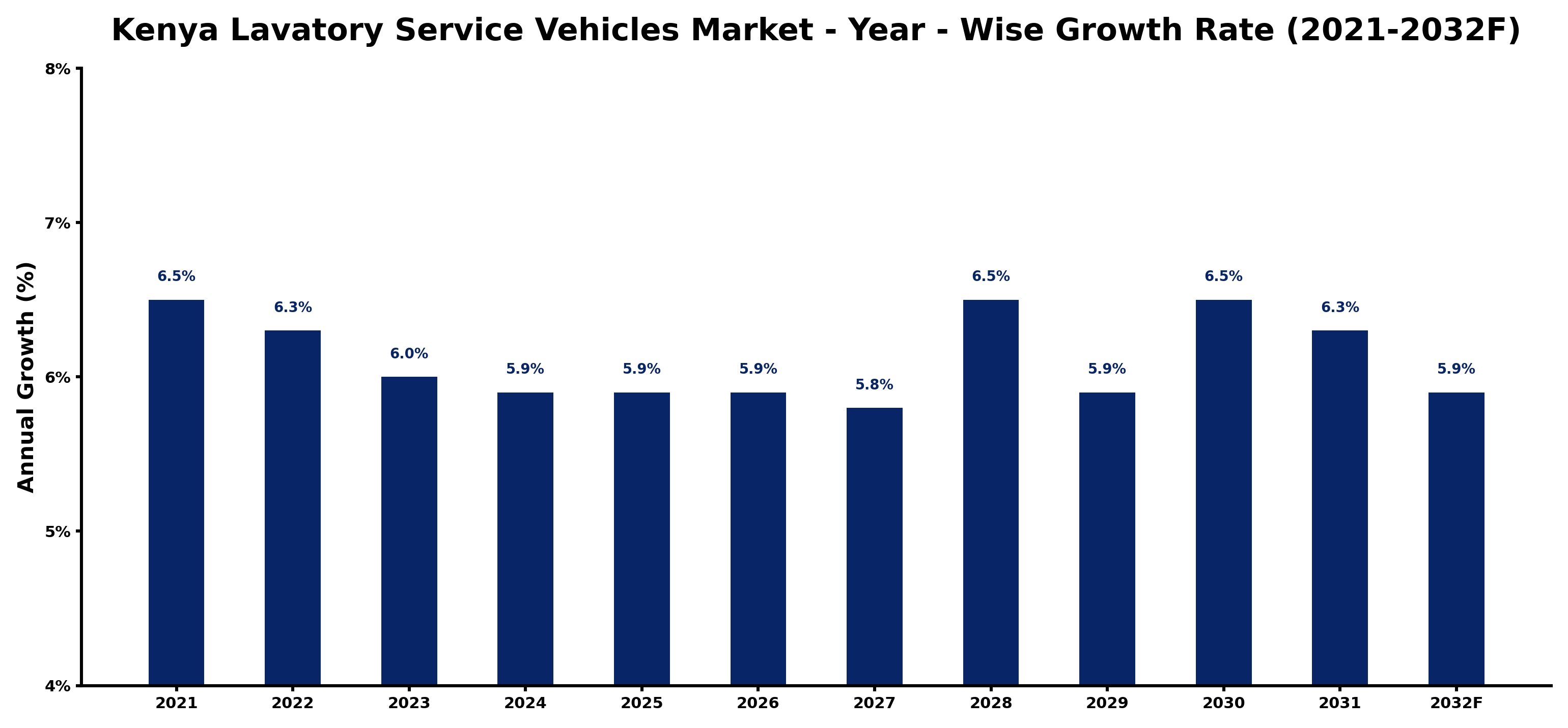 Kenya Lavatory Service Vehicles Market Year-wise Growth Rate and Key Drivers