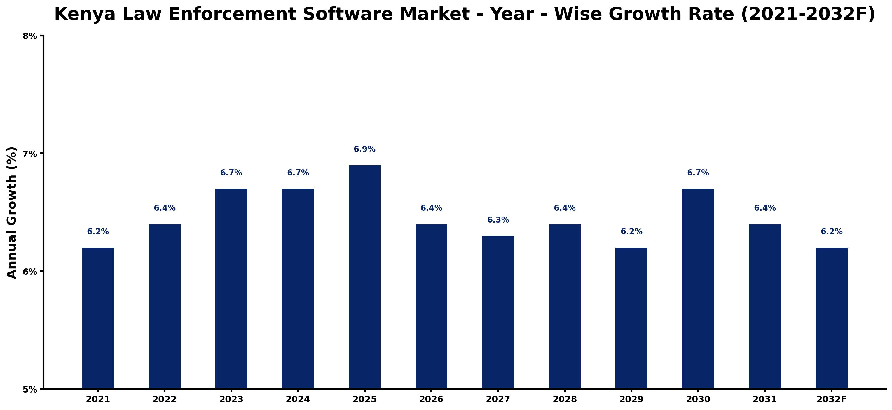 Kenya Law Enforcement Software Market Year-wise Growth Rate and Key Drivers