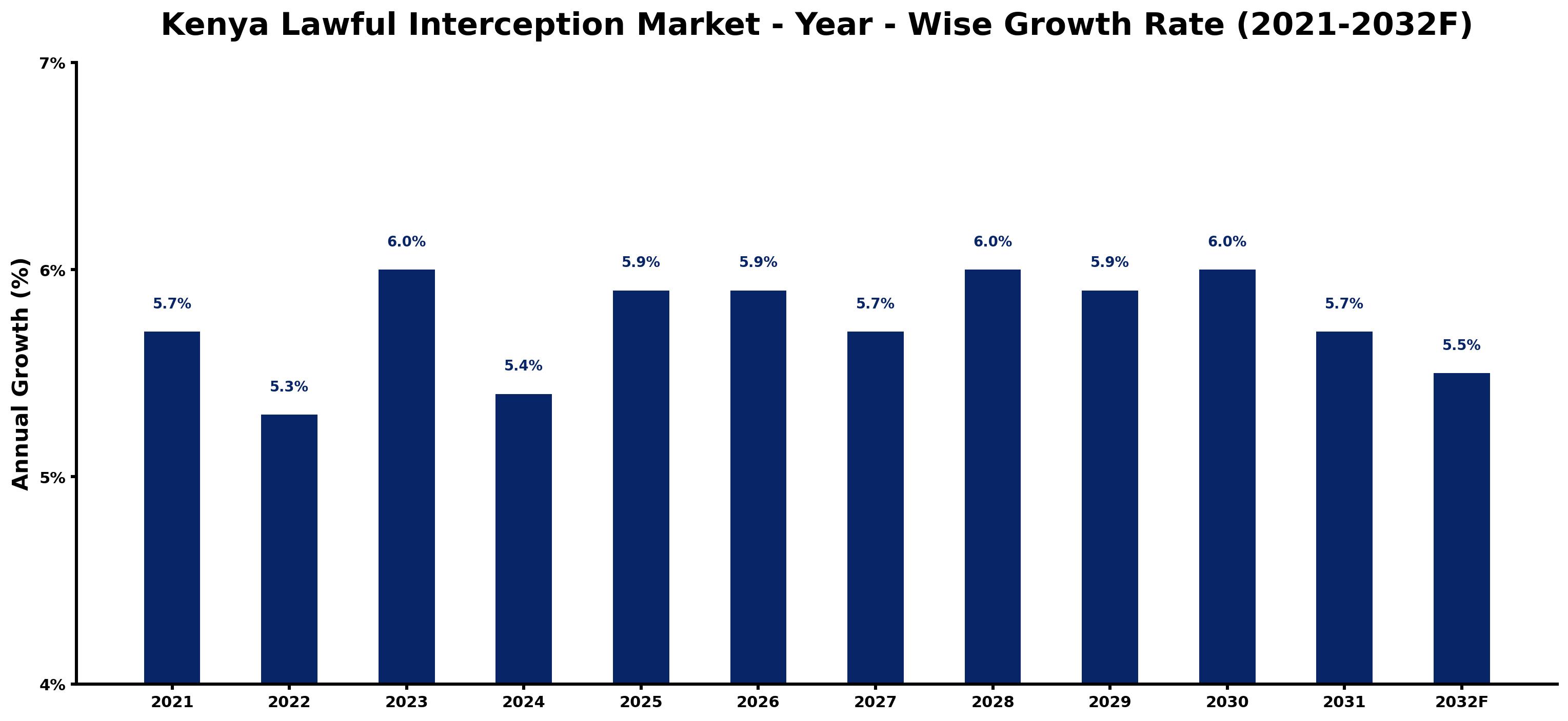 Kenya Lawful Interception Market Year-wise Growth Rate and Key Drivers