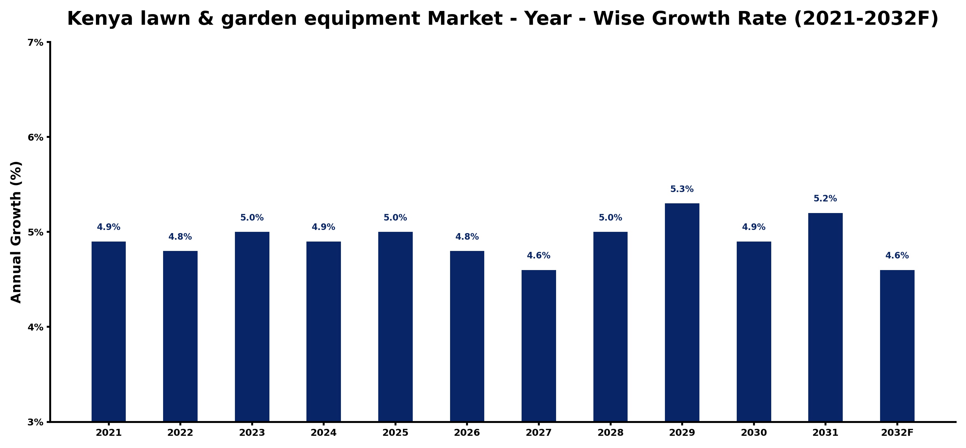 Kenya lawn & garden equipment Market Year-wise Growth Rate and Key Drivers