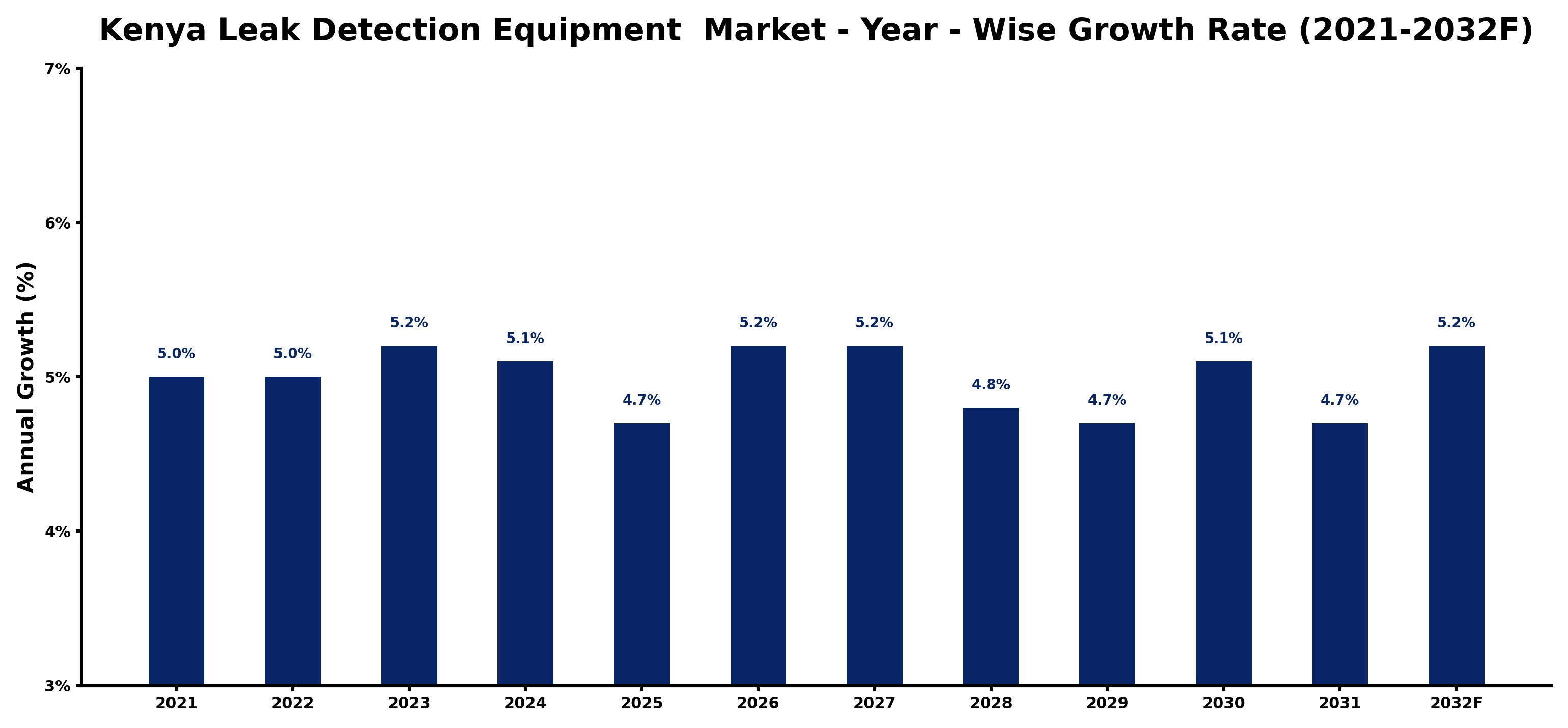 Kenya Leak Detection Equipment Market Year-wise Growth Rate and Key Drivers