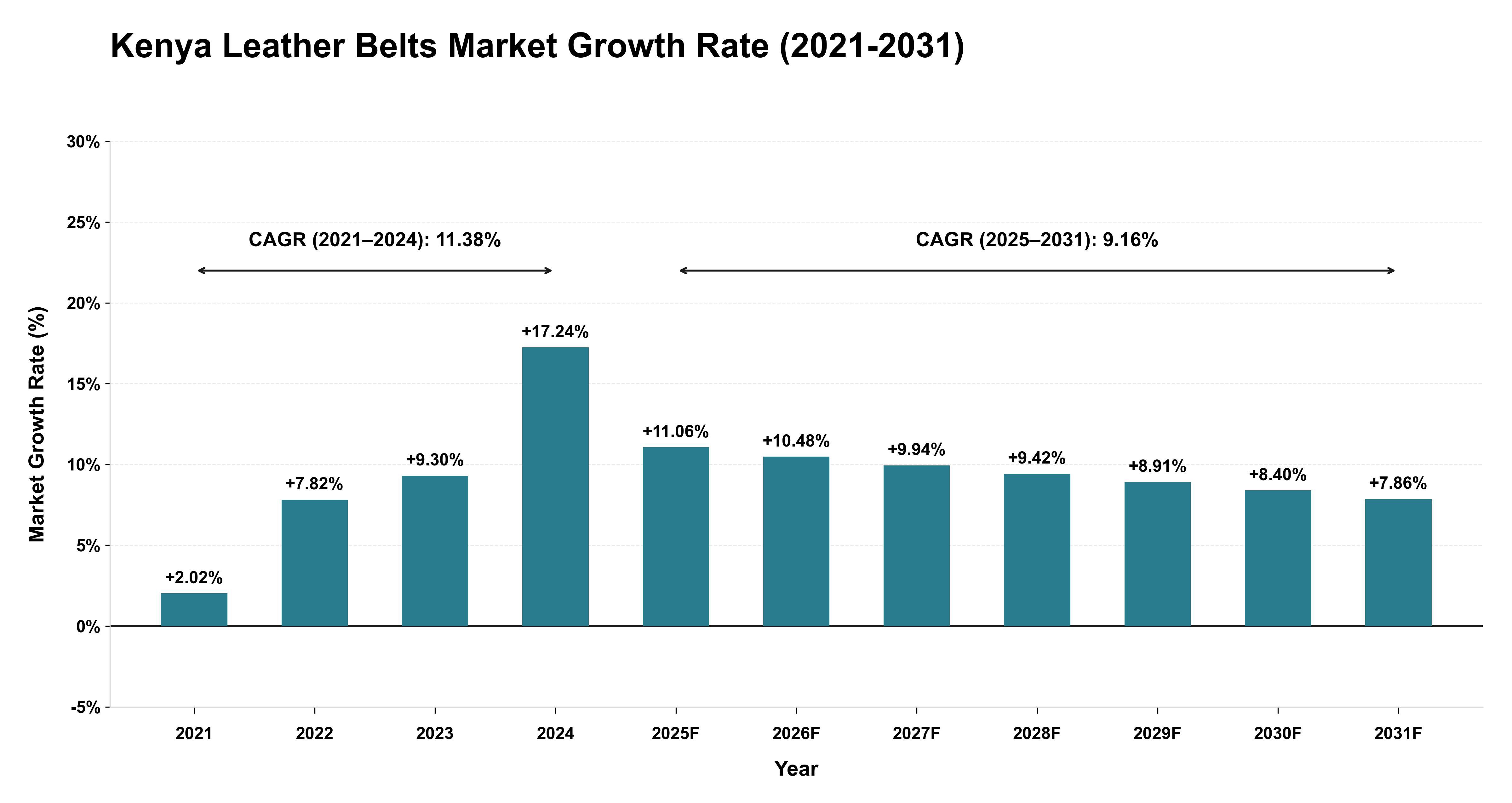 Kenya Leather Belts Market Growth Rate Analysis (2021-2031)