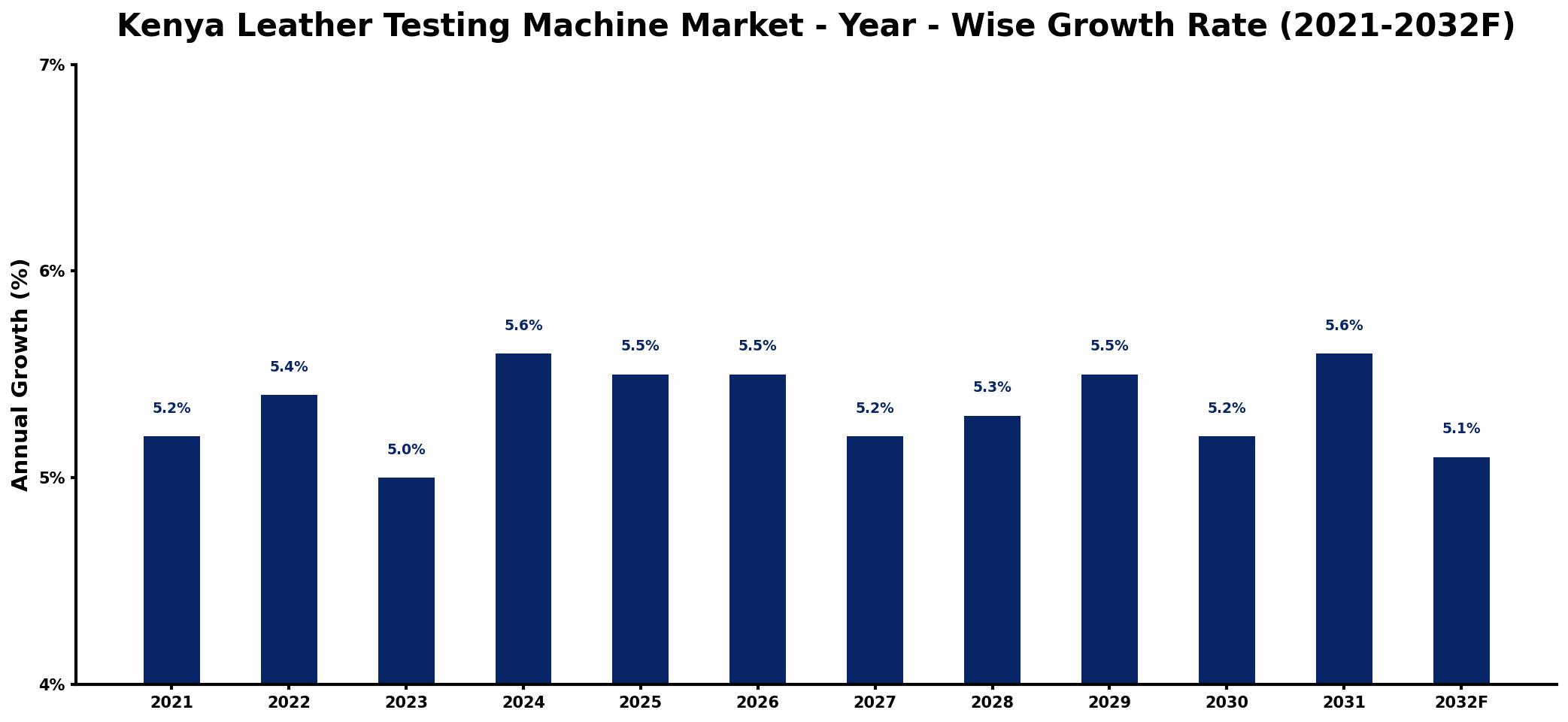 Kenya Leather Testing Machine Market Year-wise Growth Rate and Key Drivers