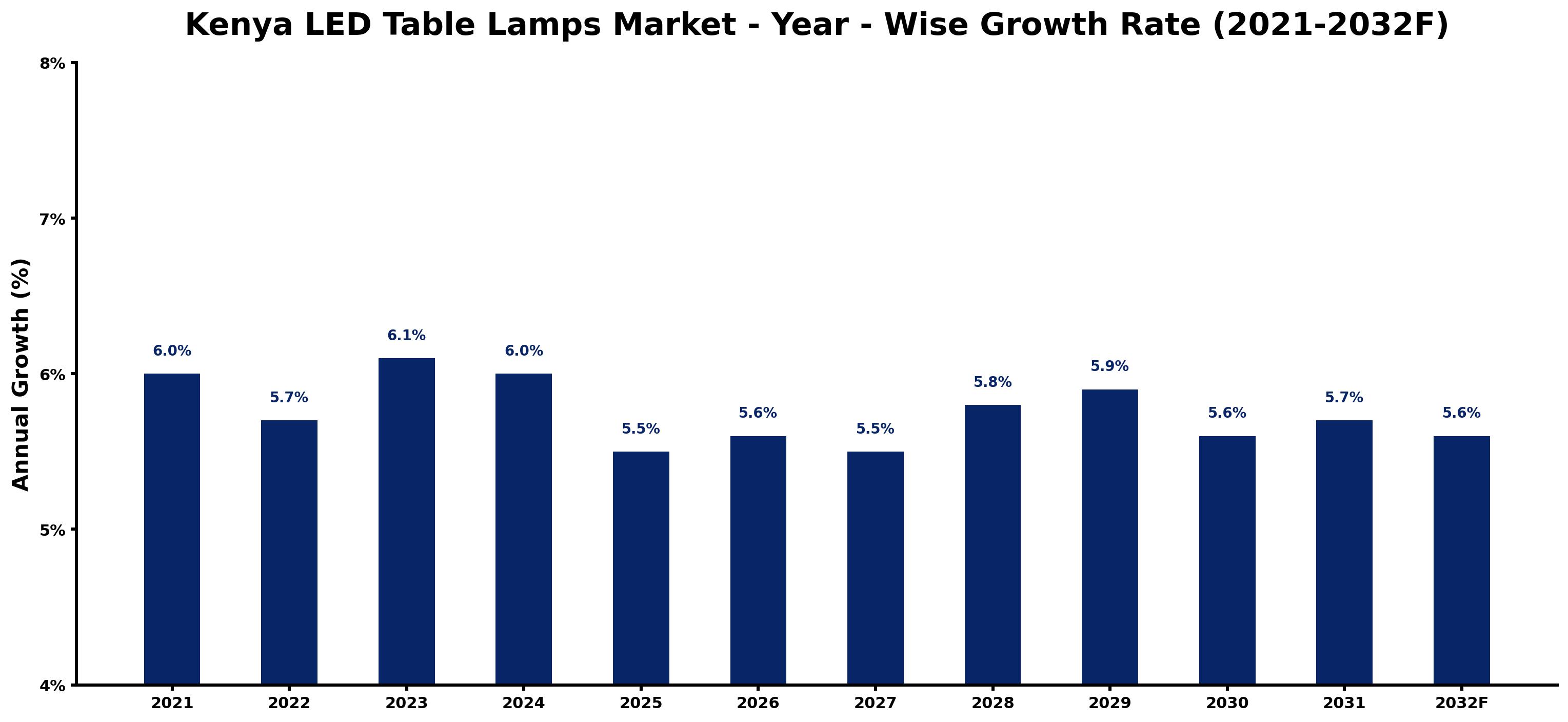 Kenya LED Table Lamps Market Year-wise Growth Rate and Key Drivers