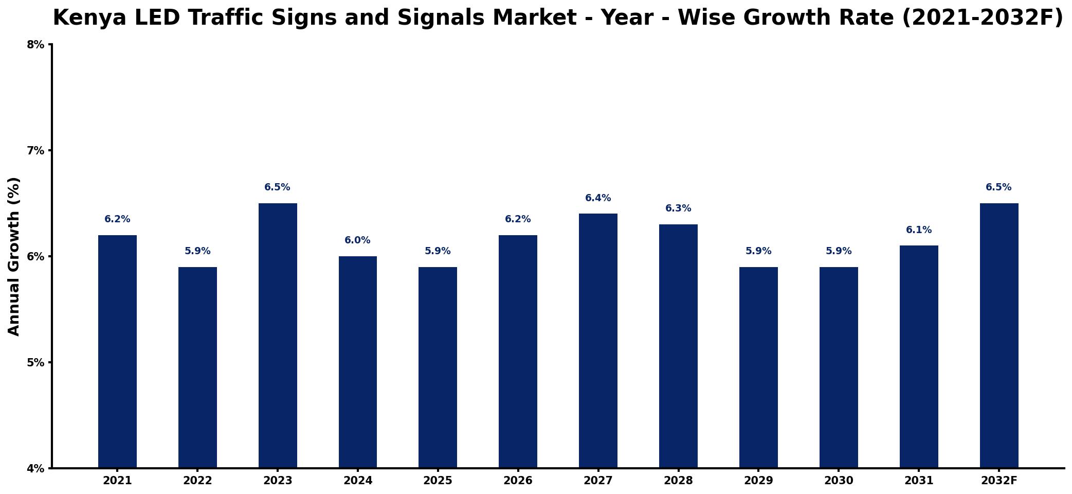 Kenya LED Traffic Signs and Signals Market Year-wise Growth Rate and Key Drivers