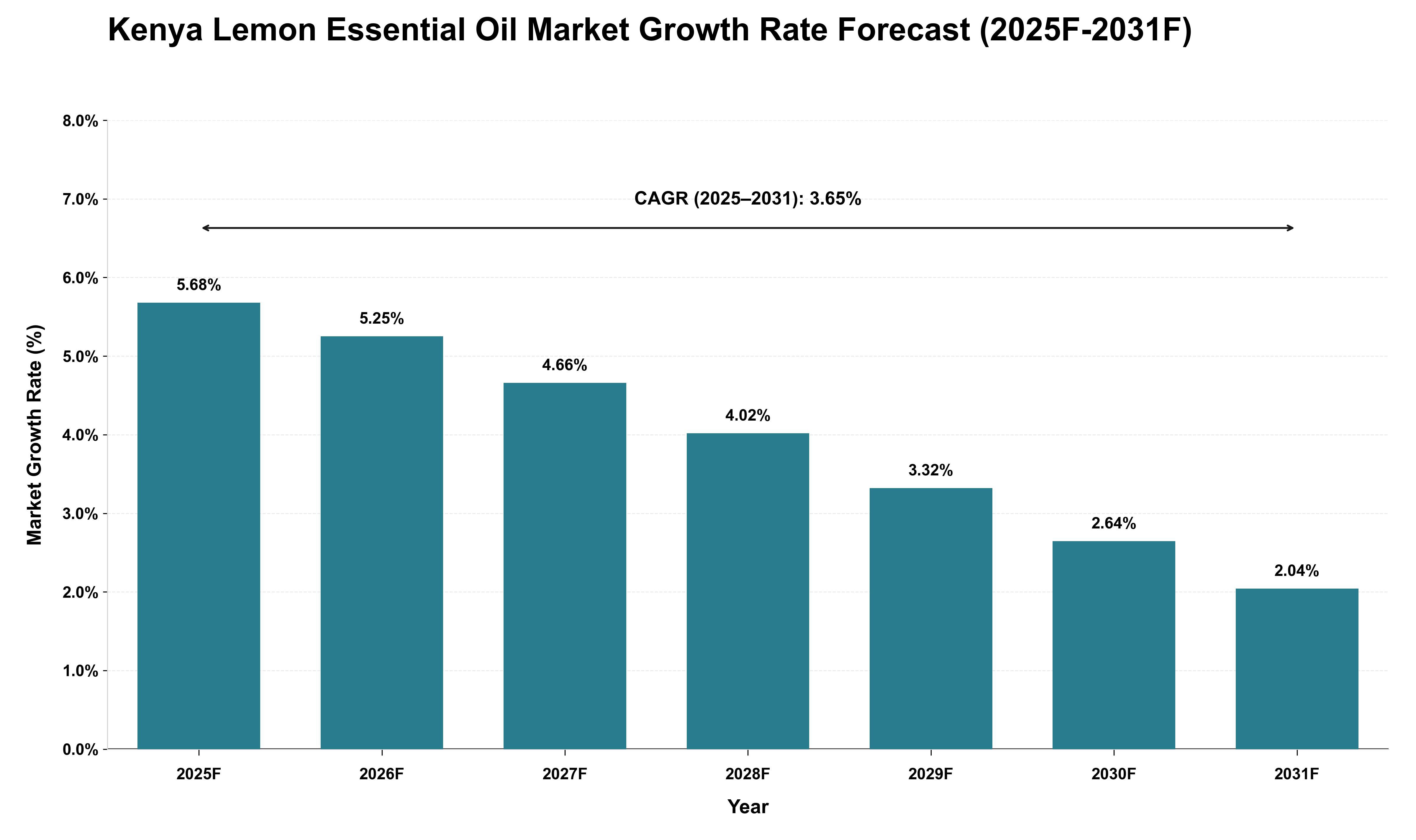 Kenya Lemon Essential Oil Market Growth Rate Analysis (2025 - 2031)