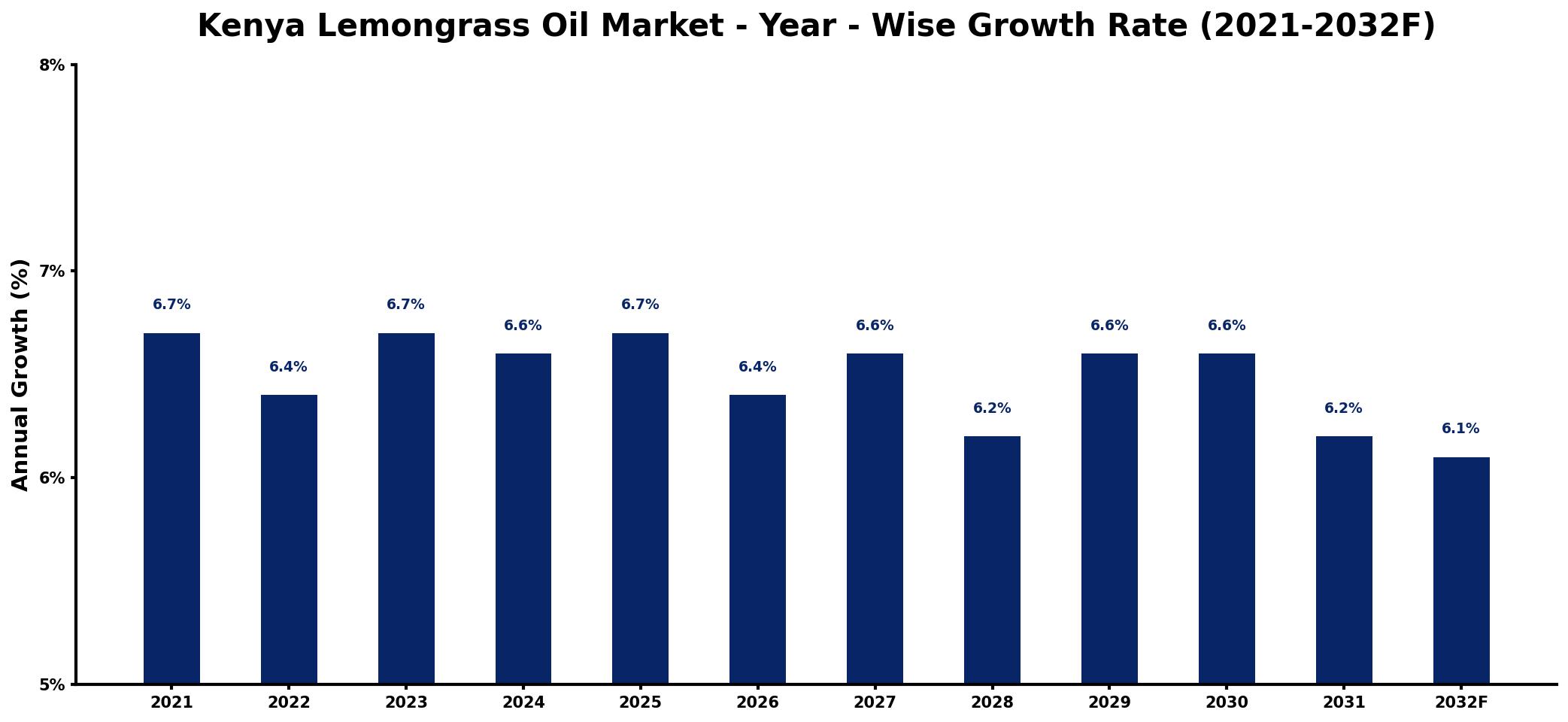 Kenya Lemongrass Oil Market Year-wise Growth Rate and Key Drivers